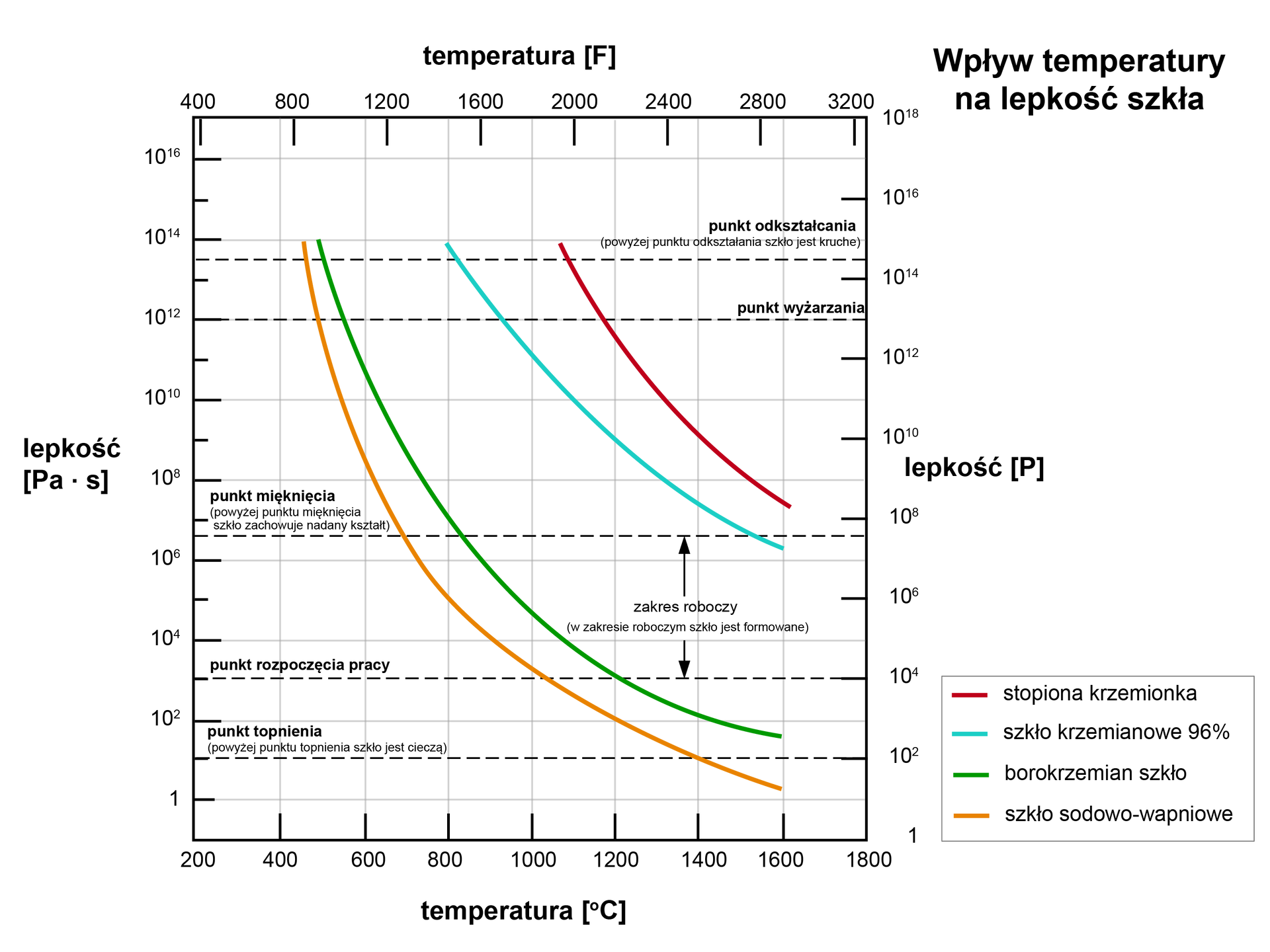 Wykres wpływu temperatury na lepkość szkła. Wartości znajdują się po lewej i po prawej stronie oraz na dole i na górze wykresu. W środku przebiegają cztery krzywe. Wartości zaznaczone na dole wykresu to temperatura w stopniach Celsjusza od 200 do 1800 stopni, na górze wykresu podziałka z temperaturą w stopniach Farenheita od 400 do trzy 3200°. Po lewej stronie na osi Y zaznaczono lepkość o wzorze znajdującym się w nawiasie kwadratowym Pe a mnożone przez S. Wartości od jeden do 10 do potęgi szesnastej. Po prawej stronie zaznaczono lepkość w nawiasie kwadratowym symbol Pe wartości od jeden do 10 do potęgi osiemnastej. Dodatkowo na wykresie zaznaczono poziomymi liniami przerywanymi punkt topnienia - powyżej punktu topnienia szkło jest cieczą. Punkt topnienia znajduje się przy wartości lepkości 10 do potęgi drugiej. Punkt rozpoczęcia pracy zaznaczono przy wartości lepkości 10 do potęgi czwartej. Pomiędzy wartościami lepkości 10 do potęgi czwartej i nieco poniżej wartości 10 do potęgi ósmej zaznaczono Zakres roboczy - w zakresie roboczym szkło jest formowane. Pomiędzy wartościami 10 do potęgi ósmej a wartością lepkości 10 do potęgi trzynastej zaznaczono punkt mięknięcia - powyżej punktu mięknięcia szkło zachowuje nadany kształt. Kolejno zaznaczono punkt wyżarzania przy lepkości 10 do potęgi trzynastej i nieco powyżej 10 do potęgi czternastej. Punkt odkształcania znajduje się przy wartości lepkości nieco powyżej 10 do czternastej do 10 do potęgi osiemnastej. Na wykresie są cztery krzywe. Najdłuższa krzywa to szkło sodowo‑wapniowe. Początek krzywej w punkcie 10 do potęgi czternastej, przy wartości lepkości ze wzorem pe mnożone przez es, i temperaturze 450°C. Krzywa spada łagodnym łukiem do wartości lepkości nieco powyżej jeden i temperatury 1600 stopni Celsjusza. Kolejna krzywa borokrzemianu szkło. Krzywa rozpoczyna się w punkcie lepkości 10 do potęgi czternastej przy temperaturze 500° i spada do wartości około 10 do potęgi drugiej I temperatury 1600 stopni. Kolejna krzywa to szkło krzemianowe 96% - rozpoczyna się w punkcie 10 do potęgi czternastej i temperaturze 800 stopni Celsjusza i łagodnie opada do punktu 10 do potęgi szóstej i temperatury 1600 stopni. Ostatnia krzywa jest najkrótsza. To stopiona krzemionka. Startuje z punktu 10 do potęgi czternastej i temperaturze 1800 stopni. Krzywa biegnie do punktu 10 do potęgi siódmej i temperatury 1620 stopni.