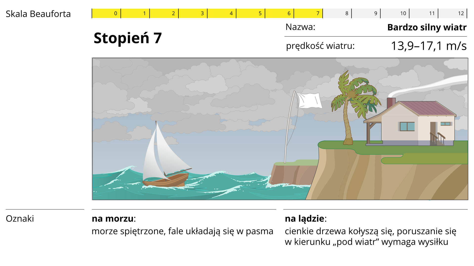 W górnej części zdjęcia przedstawiona jest dwunasto‑stopniowa skala Beauforta z wyszczególnionym siódmym stopniem, który oznacza bardzo silny wiatr oraz prędkość wiatru: 13,9‑17,1 metra na sekundę. W środkowej części, widoczna jest grafika niebieskiego morza, na którym widnieją niewielkie fale oraz mała, drewniana łódka z białym żaglem. Po prawej stronie widnieje przedstawienie klifu, na którym, na zielonej trawie stoi biała flaga na pałąku, palma z brązowym pniem i zieloną koroną oraz żółty, prostokątny dom z czerwonym dachem. Na spodzie widnieje tekst: oznaki- na morzu: morze spiętrzone, fale układają się w pasma. Na lądzie: cienkie drzewa kołyszą się, poruszanie się w kierunku "pod wiatr" wymaga wysiłku.