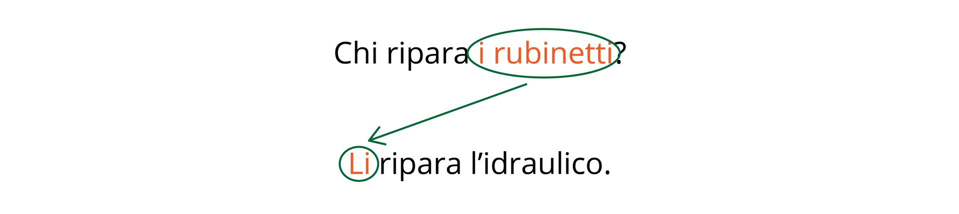 W pytaniu „Chi ripara i rubinetti?
” wyróżnione zostało dopełnienie bliższe „i rubinetti
”. W odpowiedzi „Li ripara l’idraulico.
” został wyróżniony zaimek „Li
”. Od dopełnienia bliższego „i rubinetti
” do zaimka „Li
” narysowana jest strzałka.
