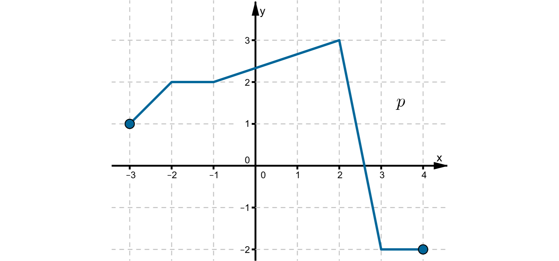 Wykres funkcji w postaci łamanej złożonej z pięciu odcinków leżącej w pierwszej, drugiej i czwartej ćwiartce układu współrzędnych. Punkty o współrzędnych (-3, 1), (-2, 2), (-1, 2), (2, 3 ), (3, -2), (4, -2) należą do wykresu funkcji.