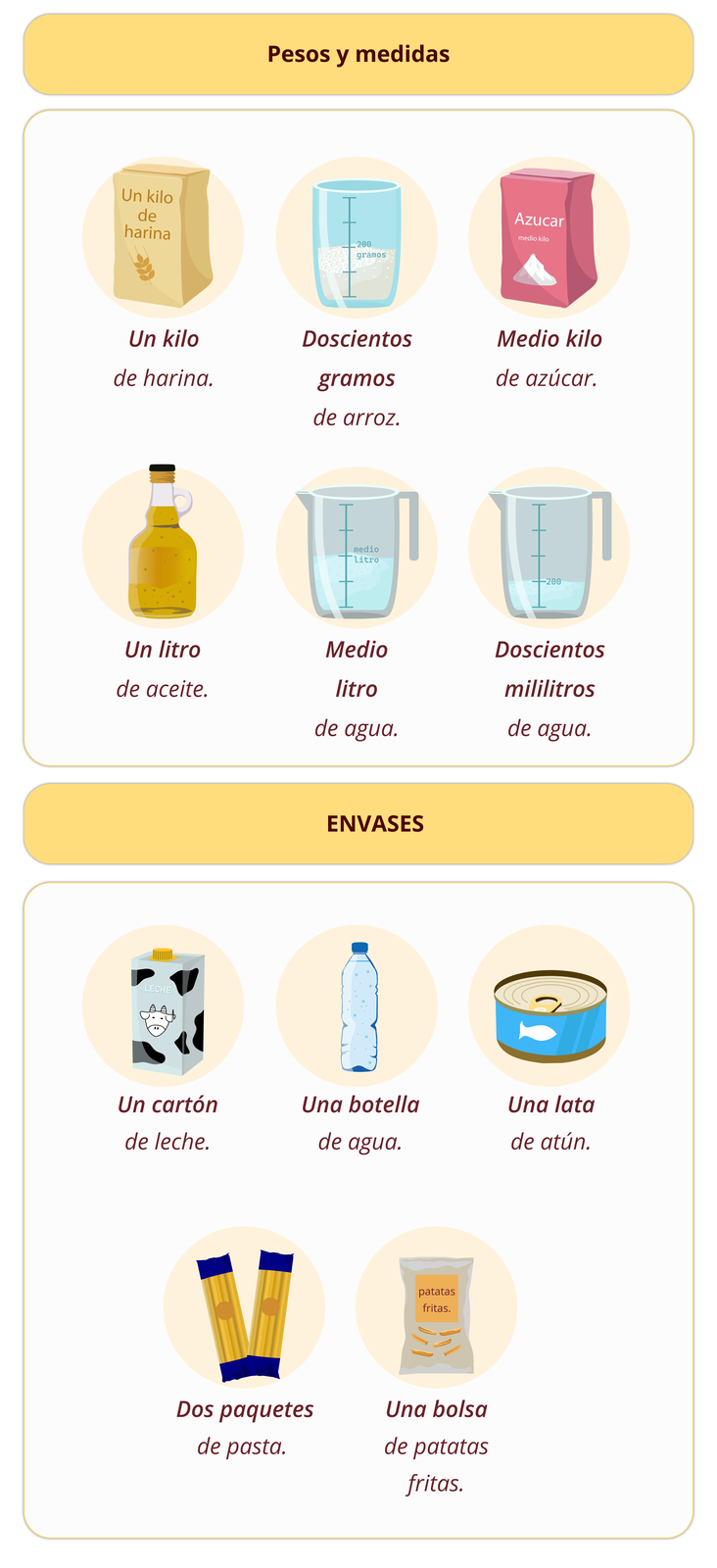 Grafika zawiera ilustracje wraz z podpisami. Nagłówek pierwszy: Pesos y medidas. Poniżej: kilogram mąki (opakowanie) - Un kilo de harina. Miarka, w której znajduje się 200 gramów ryżu - Doscientos gramos de arroz. Pół kilograma cukru - Medio kilo de azúcar. Litr oleju - Un litro de aceite. Miarka, w której odmierzone jest pół litra wody. - Medio litro de agua. Miarka, w której odmierzone jest 200 mililitrów wody. - Doscientos mililitros de agua. Nagłówek drugi: Envases. Poniżej: karton mleka - Un cartón de leche. Butelka wody - Una botella de agua. Puszka tuńczyka - Una lata de atún. Dwa opakowania makaronu - Dos paquetes de pasta. Torba frytek - Una bolsa de patatas fritas.