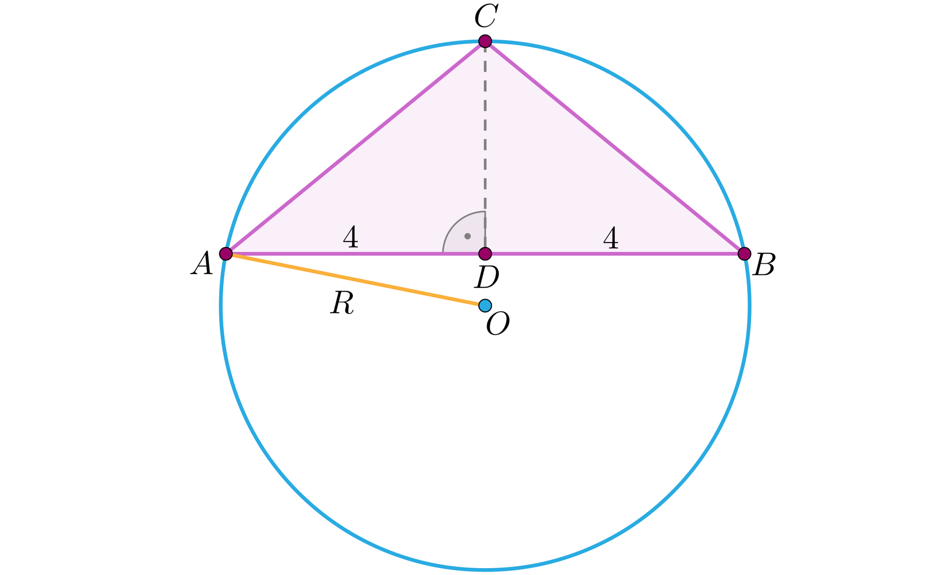 Ilustracja przedstawia trójkąt A B C, który jest wpisany w okrąg. Z wierzchołka C linią przerywaną poprowadzono wysokość, spodek wysokości podpisano literą D. Odcinek AD oraz BD ma długość 4. Środek okręgu podpisano literą O, leży on poza trójkątem. Odcinek AO podpisano literą R.