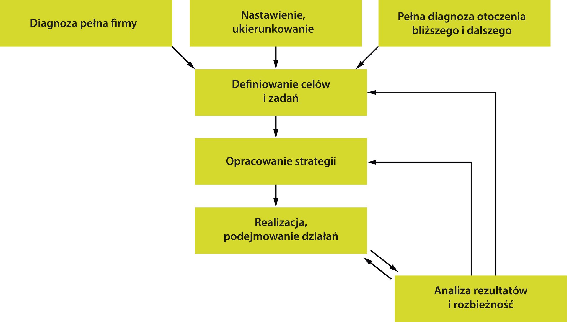 Schemat przedstawia proces myślenia strategicznego.Pierwszy krok składa się z trzech etapów: diagnozy pełnej firmy, nastawienia/ukierunkowania oraz pełnej diagnozy otoczenia bliższego i dalszego. Drugi krok to zdefiniowanie celów i zadań. Trzeci krok to opracowanie strategii. Czwarty krok to realizacja/podejmowanie działania. Piąty krok to analiza rezultatów i rozbieżności. W przypadku gdy zaistnieje taka konieczność, po zrealizowaniu piątego kroku należy powrócić do kroku drugiego, trzeciego lub czwartego.