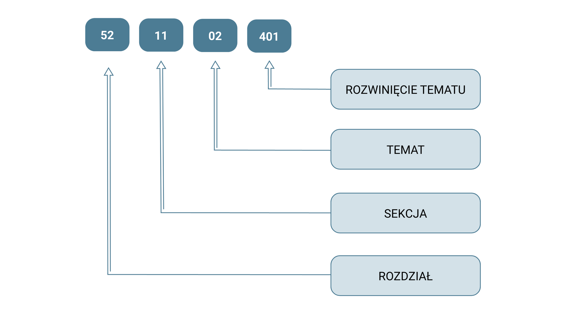 Grafika przedstawia strukturę numeracji zadań opartą na systemie A T A. Na grafice rozróżniono 4 grupy liczb. Pierwsze dwie cyfry ( tutaj 52) oznaczają rozdział, kolejne dwie ( tutaj 11) oznaczają sekcję, kolejne dwie ( tutaj 02) oznaczają temat, a ostatnie trzy cyfry ( tutaj 401) oznaczają rozwinięcie tematu.