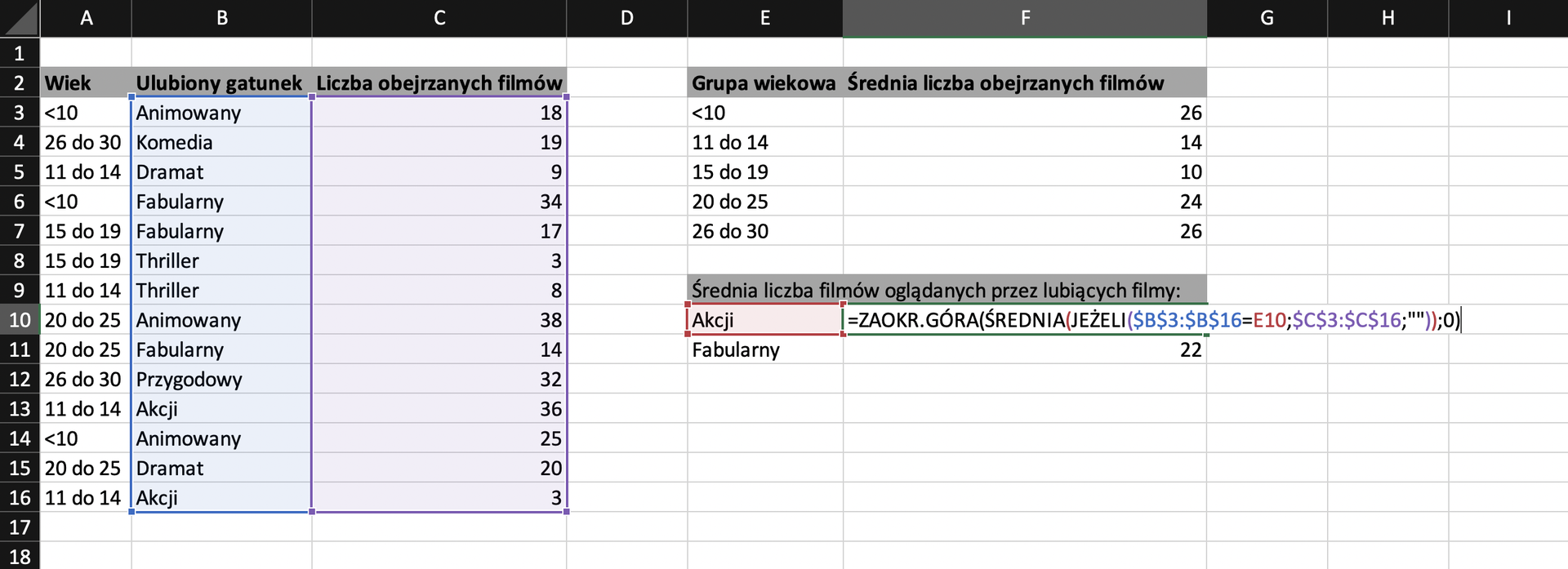 Na zrzucie ekranu widoczny jest fragment arkusza Excel. W kolumnach A, B i C wprowadzono dane dotyczące liczby obejrzanych w tym roku filmów przez respondentów ankiety. W arkuszu kolejno dodano opisy: w komórce A2 wiek, w komórce B2 ulubiony gatunek, w komórce C2 liczbę obejrzanych filmów. W kolumnie A, w komórkach od A3 do A16 wpisano kolejne wartości dla wieku ankietowanych. W kolumnie B, w komórkach od B3 do B16 wpisano rodzaje gatunków filmowych. W kolumnie C, w komórkach od C3 do C16 wpisano liczbę obejrzanych filmów. Dodatkowo zaprezentowano sposób obliczania średniej z uwzględnieniem zaokrąglania do góry do najbliższej liczby całkowitej. Formułę obliczania należy wpisać w odpowiedniej komórce. W tym przypadku w komórce F10. Brzmi ona następująco: =ZAOKR.GÓRA(ŚREDNIA(JEŻELI($B$3:$B$16=E10;$C$3:$C$16;”));;0).  