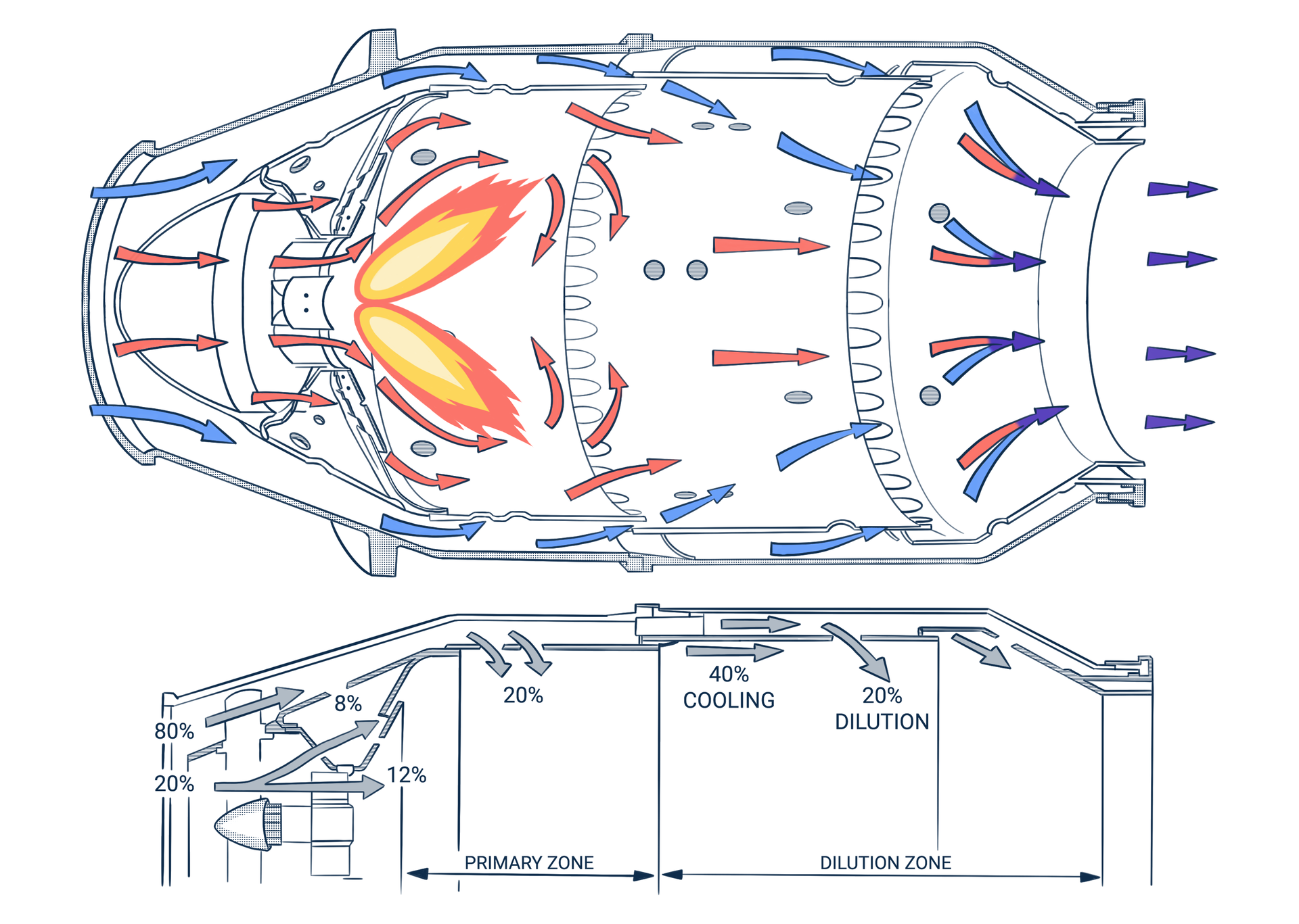 Ilustracja przedstawia organizację procesu wewnątrzkomorowego. Ruch powietrza rozpoczynający się na wejściu komory spalania i kończący się na wyjściu z niej. 20 procent powietrza wchodzi przez środek komory gdzie jest zawirowywane a następnie podgrzewane poprzez wybuch mieszanki. Powietrze to idzie dalej środkiem w kierunku wyjścia. W tym samym czasie 80 procent powietrza dostarczanego do komory porusza się w jego zewnętrznej części, skąd za pomocą specjalnych otworów dostaje się do środka, by tu również być podgrzanym podczas wybuchu oraz rozrzedzić powietrze na wyjściu. Duża część powietrza zewnętrznego obiegu służy jednak głównie do chłodzenia komory spalania.