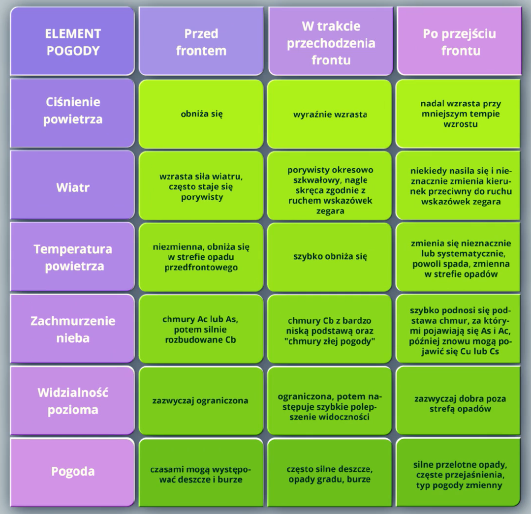 Tabela ukazuje zmiany elementów pogody, jakie zachodzą podczas przechodzenia frontu chłodnego. Ciśnienie powietrza przed frontem obniża się, w trakcie przechodzenia frontu wyraźnie wzrasta, po przejściu frontu ciśnienie nadal wzrasta przy mniejszym tempie wzrostu. Wiatr przed frontem wzrasta, często staje się porwisty, w trakcie przechodzenia frontu porwisty, okresowo szkwałowy, nagle skręca zgodnie z ruchem wskazówek zegara, po przejściu frontu niekiedy nasila się i nieznacznie zmienia się kierunek przeciwny do ruchu wskazówek zegara. Temperatura powietrza przed frontem niezmienna, obniża się w strefie opadu przedfrontowego, w trakcie przechodzenia frontu szybko obniża się, po przejściu frontu zmienia się nieznacznie lub systematycznie, powoli spada, zmienna w strefie opadów. Zachmurzenie nieba przed frontem to chmury Ac lub As, potem silnie rozbudowany Cb, w trakcie przechodzenia frontu chmury Cb z bardzo niską podstawą oraz chmury złej pogody, po przejściu frontu szybko podnosi się podstawa chmur, za którymi pojawiają się As i Ac, później znowu mogą pojawić się Cu lub Cs. Widzialność pozioma przed frontem jest zazwyczaj ograniczona, w trakcie przechodzenia frontu jest ograniczona, potem następuje szybkie polepszenie widoczności, po przejściu frontu zazwyczaj dobra poza strefą opadów. Pogoda przed frontem czasami mogą występować deszcze i burze, w trakcie przechodzenia frontu często silne deszcze, opady gradu, burze, po przejściu frontu silne przelotne opady, częste przejaśnienia, typ pogody zmienny.