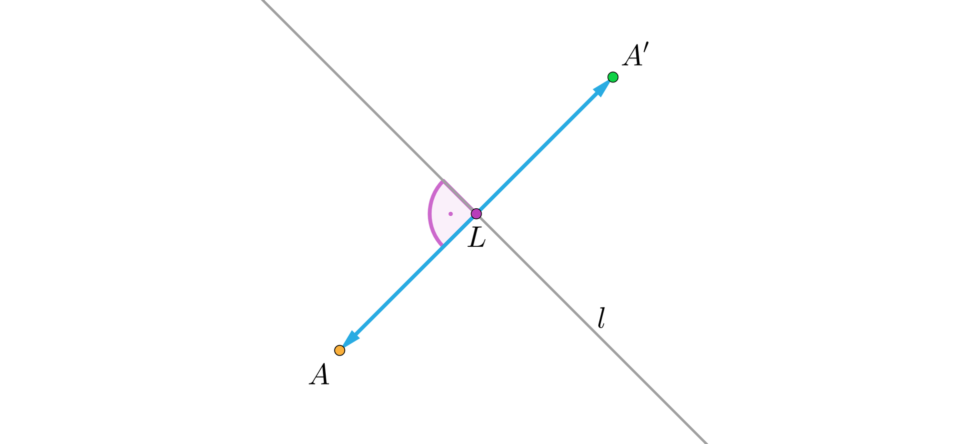 Ilustracja przedstawia prostą l. Po jednej stronie prostej znajduje się punkt A, z kolei po drugiej stronie, symetrycznie do prostej l znajduje się punkt A'. Punkty połączone są strzałką o dwóch grotach, jest ona narysowana pod kątem prostym do prostej l. Punkt przecięcia się strzałki z prostą podpisano literą wielkie L.