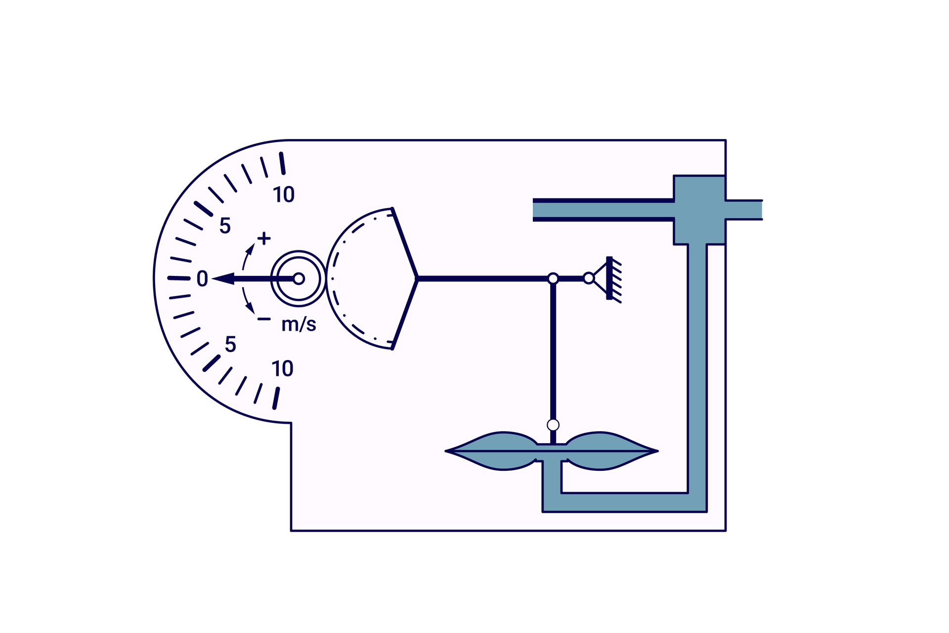 Ilustracja przedstawia schemat działania wariometru. Na schemacie widać komorę z jednym otworem, wewnątrz której znajdują się komponenty prędkościomierza. Otwór połączony jest z resztą komory oraz z puszką aneroidową, na której umieszczony jest tłok, który porusza ćwiartką koła zębatego, które obraca mniejsze koło, na którym przymocowana jest wskazówka wysokościomierza.