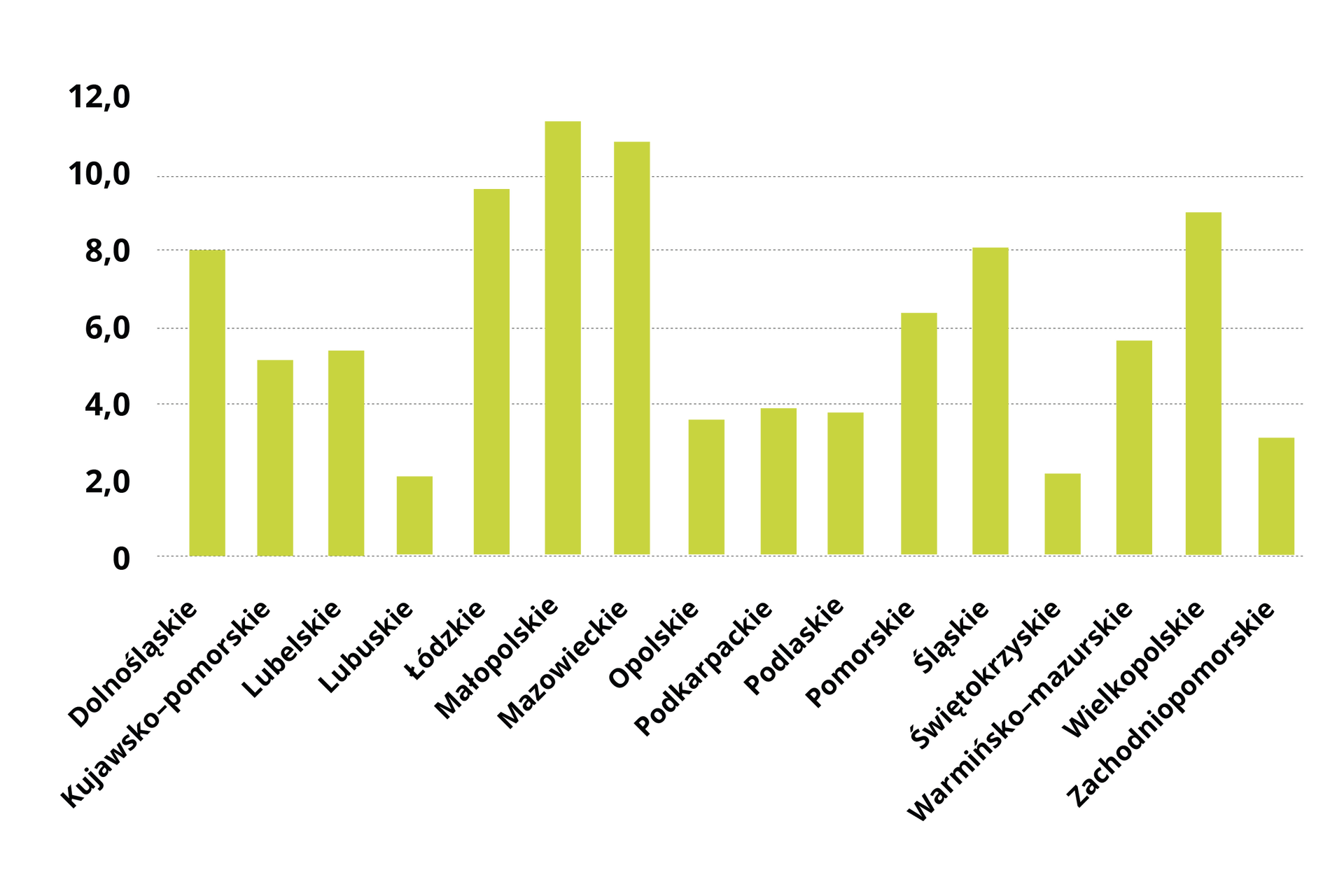 Wykres przedstawia ścieki komunalne odprowadzone do wód lub ziemi. W województwie dolnośląskim było to 8. W kujawsko pomorskim 5. W lubelskim ponad 5. W lubuskim 2. W łódzkim prawie 10. W małopolskim prawie 12. W mazowieckim 11. W opolskim prawie 4. W podkarpackim 4. W podlaskim prawie 4. W pomorskim ponad 6. W śląskim 8. W świętokrzyskim 2. W warmińsko mazurskim prawie 6. W wielkopolskim 9. W zachodniopomorskim 3.