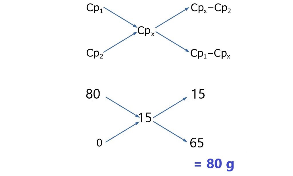 Ilustracja przedstawiająca metodę krzyżową. Wpierw zapisano schematycznie ogólną zasadę. W pierwszym wierszu zapisano Cp1 w trzecim wierszu zapisano Cp2. Od Cp1 oraz od Cp2 poprowadzono strzałki skierowane do Cpx znajdującego się w wierszu drugim znajdującym się pomiędzy pierwszym i trzecim. Dalej od Cpx poprowadzono strzałki po skosie do góry do wiersza pierwszego i po skosie do dołu do wiersza trzeciego. Za strzałką w pierwszym wierszu zapisano Cpx minus Cp2, zaś w trzecim wierszu za strzałką zapisano Cp1 minus Cpx. Poniżej przedstawiono zastosowanie metody krzyżowej. W pierwszym wierszu zapisano 80, w drugim wierszu zero. Od nich poprowadzono w prawą stronę po skosie strzałki do wiersza drugiego, w którym zapisano 15. Od piętnastu poprowadzono dwie strzałki rozchodzące się w prawą stronę. Pierwsza do pierwszego wiersza, gdzie zapisano 15, a druga do wiersza trzeciego, gdzie zapisano 65. Suma 15 dodać 65 wynosi 80 gramów.