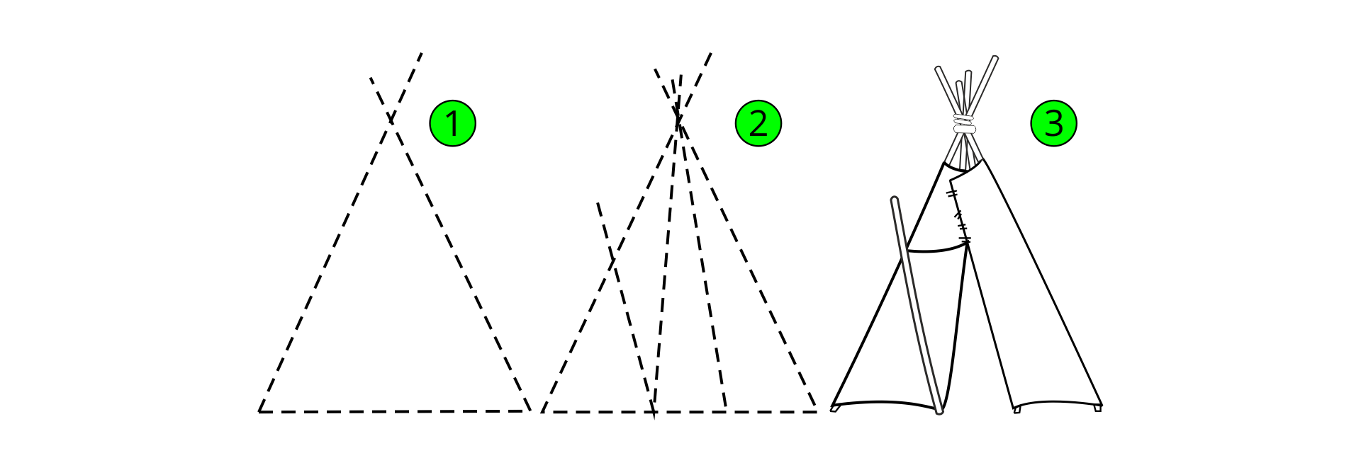 Ilustracja przedstawia trzy etapy rysowania indiańskiego namiotu. Pierwsze dwa etapy narysowane  1 - narysowany trójkąt równoboczny, dorysowane odcinki - przedłużenia boków w górnym wierzchołku. 2 - dodany jest węższy trójkąt równoboczny w środku, dorysowane odcinki - przedłużenia boków w górnym wierzchołku. Od podstawy w miejscu gdzie zaczyna się lewy bok węższego trójkąta dorysowany jest odcinek skierowany w lewy górny róg. 3 - przerywane linie zostały zastąpione ciągłymi liniami w przypadku trójkątów, natomiast dodatkowe odcinki zamienione na podwójne linie.