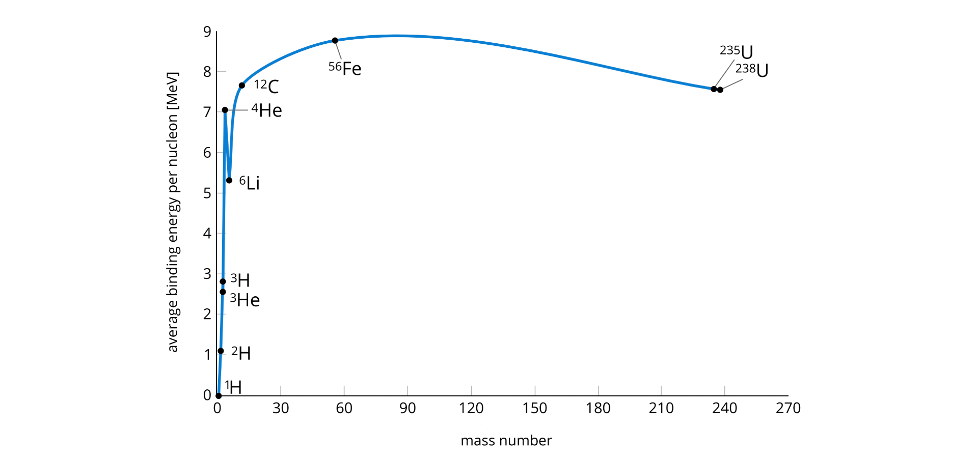 Na rysunku przedstawiony jest wykres zależności średniej energii wiązania przypadającej na nukleon od liczby masowej. Oś pozioma opisana mass number, skala od 0 do 270, z odcinkiem jednostkowym 30. Oś pionowa opisana average binding energy per nucleon w nawiasie kwadratowym MeV, symbolizujące megaelektronowolty, skala od 0 do 9, z odcinkiem jednostkowym 1. Krzywa opisująca przebieg energii zaznaczona jest kolorem niebieskim. Na niej zaznaczone są izotopy: wodoru, helu, litu, węgla, żelaza i uranu. Najmniejszą średnią wartość wiązania wynoszącą 0 ma H z indeksem górnym 1. Następnie H z indeksem górnym 2 około 1,1. Następnie He z indeksem górnym 3 około 2,6. Następnie H z indeksem górnym 3 około 2,8. Następnie Li z indeksem górnym 6 około 5,3. Następnie He z indeksem górnym 4 około 7. Następnie C z indeksem górnym 12 około 7,5. Następnie U z indeksem górnym 238 około 7,6. Następnie U z indeksem górnym 235 około 7,7. Następnie Fe z indeksem górnym 56 około 8,8. Z wykresu widać, że dla izotopów o liczbie masowej do 12 średnia energia wiązania zmienia się od 0 do około 7,5. Natomiast dla izotopów o liczbie masowej od 12 do 240 średnia energia wiązania jest na poziomie od około 7,5 do około 8,8.