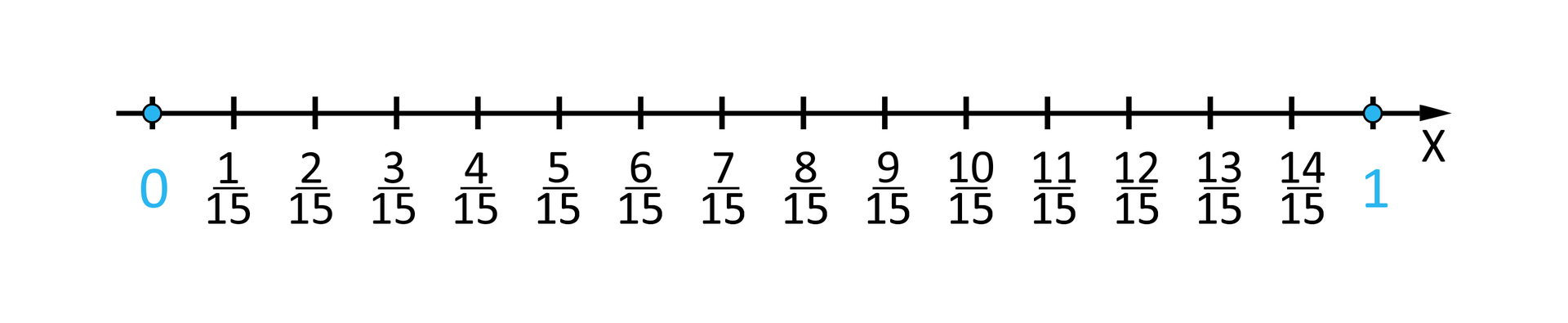 Ilustracja przedstawia poziomą oś X z zaznaczonymi wartościami od zera do jeden. Pomiędzy nimi oznaczono punkty od jednej piętnastej do czternastu piętnastych.