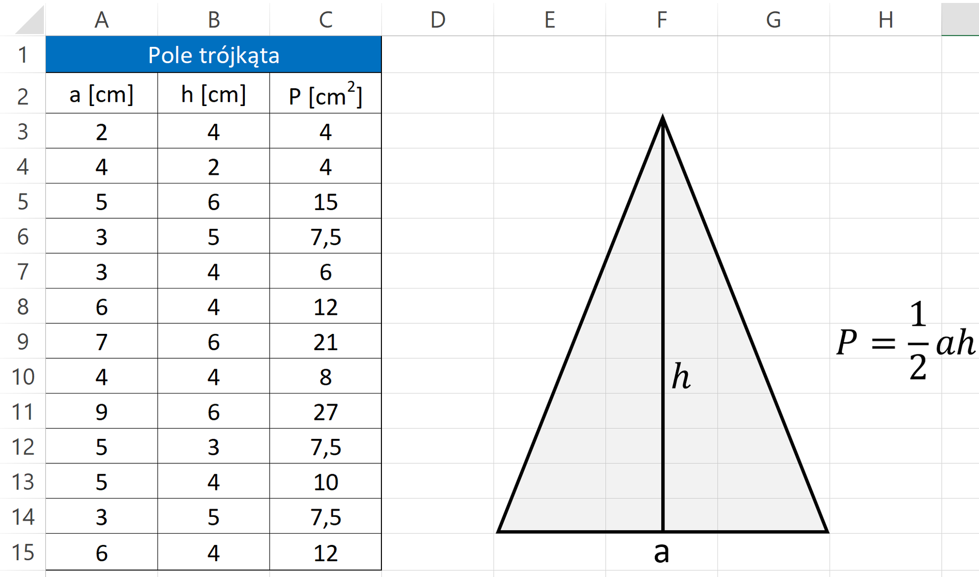 Zrzut ekranu przedstawia rozwiązane ćwiczenie. Jest to tabelka składająca się z trzech kolumn i piętnastu wierszy. Pierwszy wiersz zawiera trzy scalone komórki i jest koloru niebieskiego. Znajduje się na nim napis Pole trójkąta. W drugim wierszu znajdują się oznaczenia wymiarów trójkąta. W pierwszej kolumnie znajduje się długość podstawy trójkąta oznaczona literą a podana w centymetrach. W drugiej kolumnie znajduje się długość wysokości trójkąta oznaczona literą h podana w centymetrach. W trzeciej kolumnie znajduje się pole trójkąta oznaczone literą P podane w centymetrach kwadratowych. Wartości w pierwszej kolumnie kolejno to: dwa, cztery, pięć, trzy, trzy, sześć, siedem, cztery, dziewięć, pięć, pięć, trzy oraz sześć. Wartości w drugiej kolumnie to kolejno: cztery, dwa, sześć, pięć, cztery, cztery, sześć, cztery, sześć, trzy, cztery, pięć oraz cztery. Wartości w trzeciej kolumnie to kolejno: cztery, cztery, piętnaście, siedem i pół, sześć, dwanaście, dwadzieścia jeden, osiem, dwadzieścia siedem, siedem i pół, dziesięć, siedem i pół oraz dwanaście. Po prawej stronie tabeli znajduje się trójkąt równoramienny z zaznaczoną wysokością. Jego podstawa oznaczona jest literą a. Jego wysokość oznaczona jest literą h. Na prawo od trójkąta znajduje się wzór na pole trójkąta. Jest to <math aria‑label='pe równa się jedna druga a razy ha'>P=12*a*h.