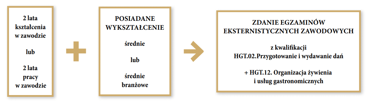 Grafika przedstawia ścieżkę możliwości kształcenia dla dorosłych w zawodzie technik żywienia i usług gastronomicznych. Pierwszym krokiem do zawodu jest posiadanie dwóch lat kształcenia w zawodzie lub dwóch lat pracy w zawodzie. Drugim krokiem jest posiadanie wykształcenia średniego lub średniego branżowego. Ostatnim krokiem jest zdanie egzaminów eksternistycznych zawodowych z kwalifikacji H G T kropka zero dwa. Przygotowanie i wydawanie dań oraz H G T kropka jeden dwa. Organizacja żywienia i usług gastronomicznych.