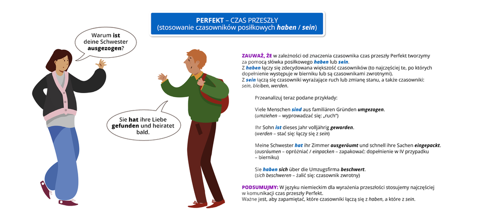 Ilustracja zawiera poradę językową o tytule Perfekt – czas przeszły (stosowanie czasowników posiłkowych haben/sein)Grafika przedstawia dwie osoby, które prowadzą ze sobą dialog. Kobieta ubrana jest w niebieskie spodnie oraz czarno-różowy sweterek, a mężczyzna ma bordowe spodnie i zieloną bluzę.Pozostałą część ilustracji stanowi tekst, którego treść wyświetla się w trybie dostępności.