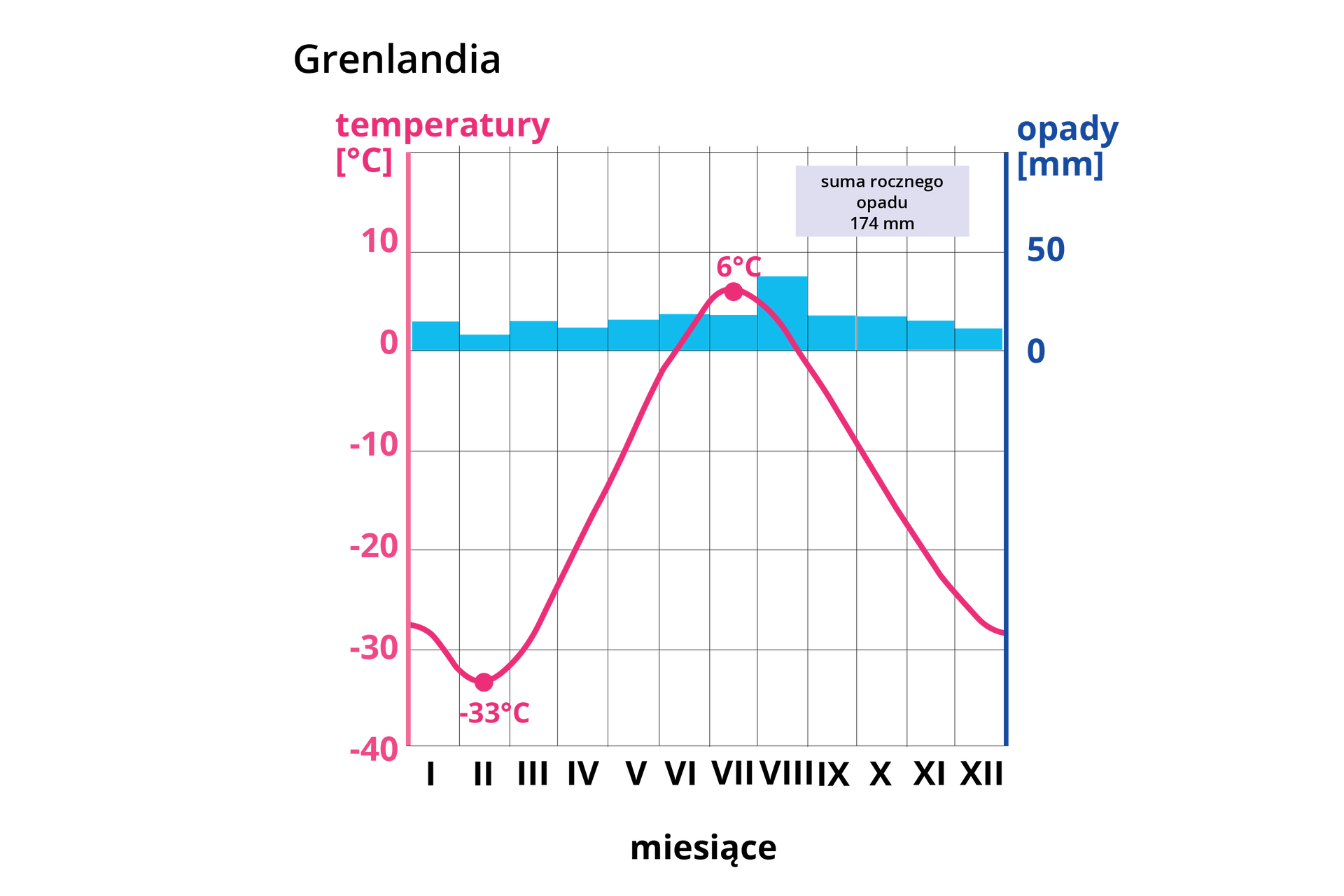 Wykres przedstawiający temperaturę i opady na Grenlandii. Najwyższa temperatura - 6 stopni w lipcu, najniższa - minus 33 stopnie w lutym. Największe opady w sierpniu, najniższe w lutym. Opady nie przekraczają 50 mm  miesięcznie. 