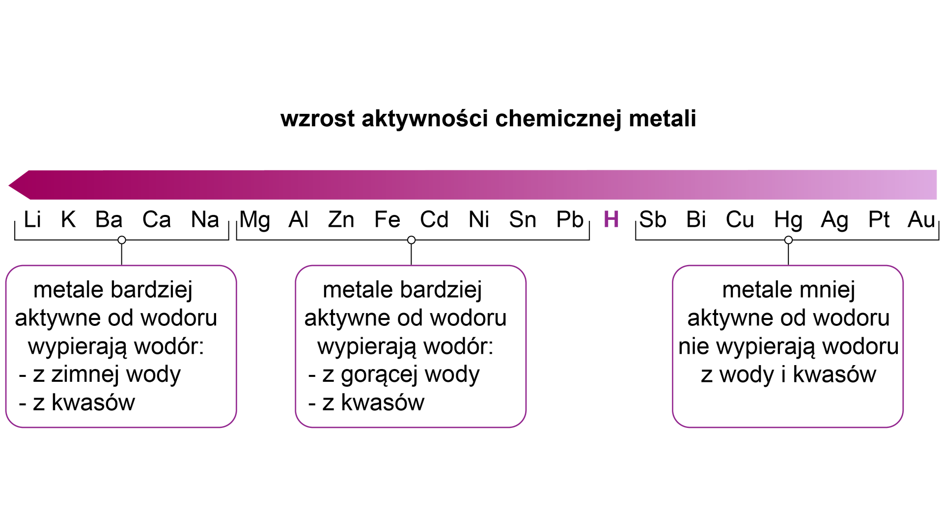Ilustracja przedstawiająca szereg aktywności metali. Fioletowa strzałka w lewą stronę, nad nią napis "wzrost aktywności chemicznej metali". Pod strzałką symbole metali, od najaktywniejszych po lewej stronie: Li, K, Ba, Ca, Na, które wypierają wodór z zimnej wody oraz z kwasów. Dalej aktywniejsze od wodoru i wypierające go z gorącej wody i z kwasów: Mg, Al, Zn, Fe, Cd, Ni, Sn, Pb. W tym miejscu szeregu znajduje się atom wodoru, za którym wymieniono metale mniej aktywne od wodoru, które nie wypierają wodoru z wody ani z kwasów: Sb, Bi, Cu, Hg, Ag, Pt, Au.