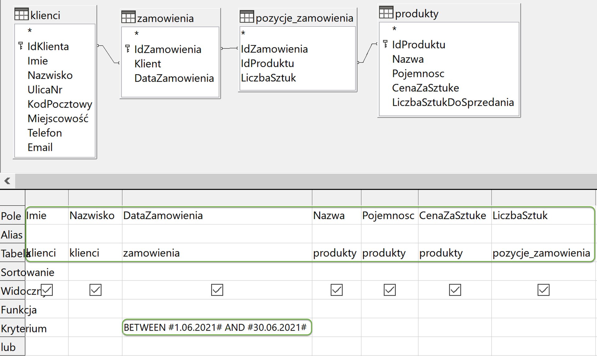 Ilustracja przedstawia 4 tabelki połączone liniami. Tabela 1 o nazwie klienci posiada następujące pola:      Ikona kluczyka, IdKlienta    Imie    Nazwisko    UlicaNr    KodPocztowy    Miejscowość    Telefon    Email   Tabela 2 o nazwie zamowienia zawiera pola:      Ikona kluczyka, IdZamowienia    Klient    DataZamowienia   Tabela 3 o nazwie pozycje_zamowienia zawiera pola:      IdZamowienia    IdProduktu    LiczbaSztuk   Tabela 4 o nazwie produkty zawiera pola:      Ikona kluczyka, IdProduktu    Nazwa    Pojemnosc    CenaZaSztuke    LiczbaSztukDoSprzedania  Pole IdKlienta połączono z polem klient pomiędzy tabelami klienci oraz zamowienia. Pole IdZamowienia połączono z polem IdZamowienia pomiędzy tabelami zamowienia oraz pozycje_zamowienia . Pole IdProduktu połączono z polem IdProduktu pomiędzy tabelami pozycje_zamowienia oraz produkty.  Poniżej znajduje się projekt tabeli zawierający takie nagłówki wierszy jak: Pole, Alias, Tabela, Sortowanie, Widoczny, Funkcja, Kryterium, lub.  W wierszu Pole, w kolejnych kolumnach wypisano: Imie, Nazwisko, DataZamowienia, Nazwa, Pojemnosc, CenaZaSztuke, LiczbaSztuk.  W wierszu Tabele wypisano w kolejnych kolumnach: klienci, klienci, zamowienia, produkty, produkty, produkty, pozycje_zamowienia.  W wierszu Widoczne wszystkie pola wyboru są zaznaczone.  W wierszu Kryterium, w kolumnie dla której w wierszu pole wpisano DataZamowienia znajduje się: BETWEEN #1.06.2021# AND #30.06.2021#.  