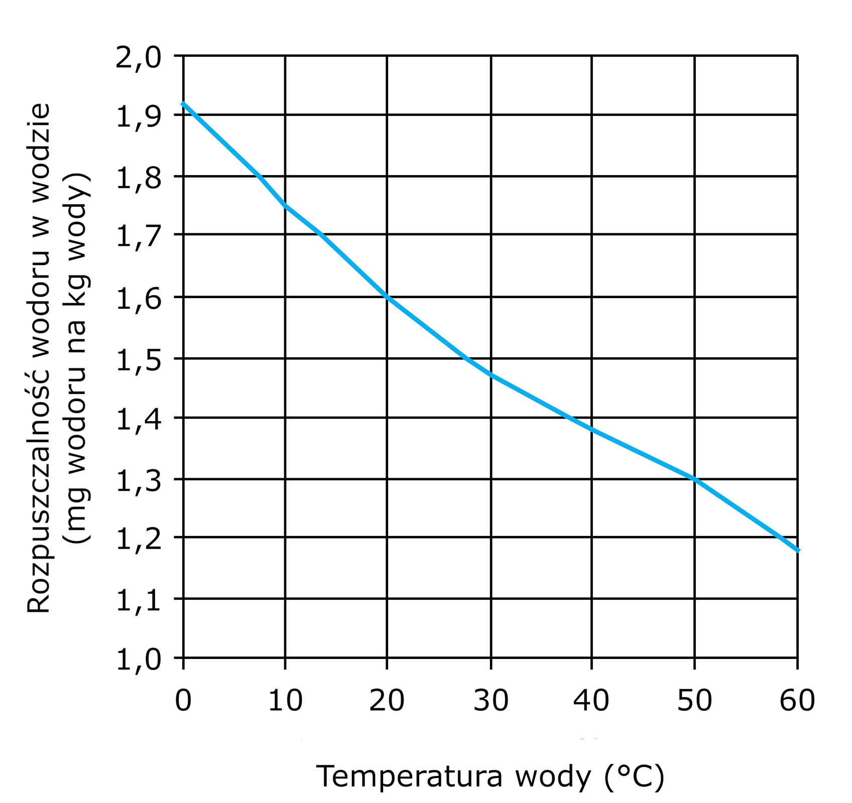 Ilustracja przedstawia wykres rozpuszczalności wodoru w wodzie w miligramach na jeden kilogram wody w zależności od temperatury wody w stopniach Celsjusza. Wartości: <math aria‑label="minus dziesięć stopni celsjusza">-10°C, 2,0 miligramy, <math aria‑label="zero stopni celsjusza">-0°C, 1,92 miligrama, <math aria‑label="dziesięć stopni celsjusza">10°C, 1,75 miligrama, <math aria‑label="dwadzieścia stopni celsjusza">-20°C, 1,6 miligrama, <math aria‑label="trzydzieści stopni celsjusza">-30°C, 1,47 miligrama, <math aria‑label="czterdzieści stopni celsjusza">-40°C, 1,38 miligrama, <math aria‑label="pięćdziesiąt stopni celsjusza">-50°C, 1,3 miligrama, <math aria‑label="sześćdziesiąt stopni celsjusza">-60°C, 1,18 miligrama.