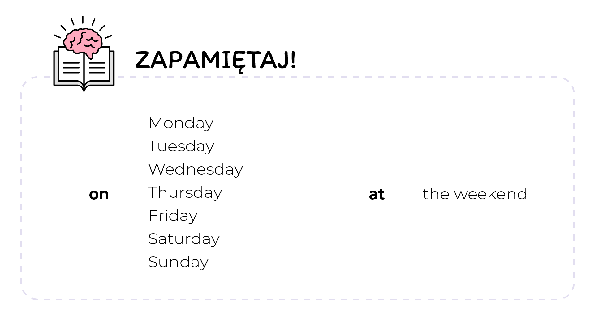 Ilustracja zatytułowana jest: zapamiętaj, a w jej lewym górnym rogu znajduje się ikonka otwartej książki i mózgu. Poniżej znajduje się regułka dotycząca słów  on oraz  at. Jej zapis brzmi  on Monday, Tuesday, Wednesday, Thursday, Friday, Saturday, Sunday. At the weekend 