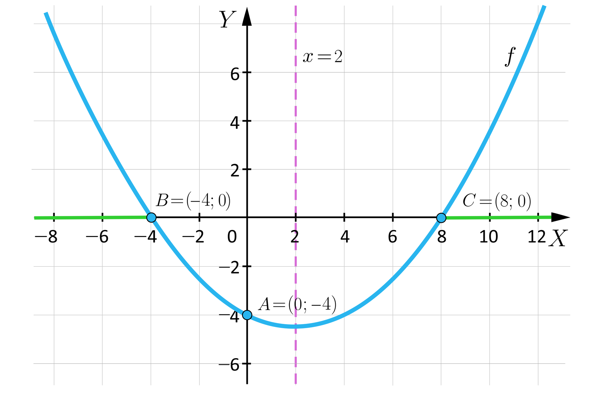Ilustracja przedstawia układ współrzędnych z poziomą osią x od minus 8 do 12 i pionową osią y od minus 6 do sześć. W układzie zaznaczono wykres funkcji f o kształcie paraboli, której ramiona są skierowane do góry. Wierzchołek tej paraboli znajduje się w czwartej ćwiartce układu. Lewe ramię paraboli przechodzi przez punkt A o współrzędnych nawias zero średnik minus cztery zamknięcie nawiasu i punkt B o współrzędnych nawias minus cztery średnik zero zamknięcie nawiasu. Prawe ramię paraboli przechodzi przez punkt C o współrzędnych nawias osiem średnik zero zamknięcie nawiasu. W układzie za pomocą linii przerywanej zaznaczono również pionową prostą o równaniu x=2. Wierzchołek paraboli leży na tej prostej.  Na osi x zaznaczono obszary od minus nieskończoności do minus czterech oraz od ośmiu do plus nieskończoności.