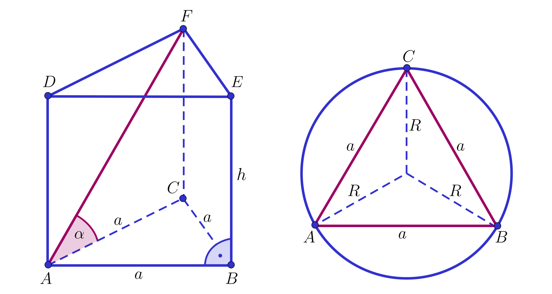 Ilustracja przedstawia graniastosłup o podstawie trójkąta. Wierzchołki dolnej podstawy to A B oraz C, a wierzchołki górnej podstawy podpisano D E F. W ścianie bocznej graniastosłupa zaznaczono jej przekątną AF, kąt CAF podpisano literą alfa. Wszystkie krawędzie podstawy podpisano literą a, krawędź boczną ostrosłupa podpisano literą h. Obok graniastosłupa znajduje się trójkąt A B C wpisany w okrąg, boki trójkąta mają długość a, z każdego wierzchołka trójkąta poprowadzono promień, który podpisano literą R.