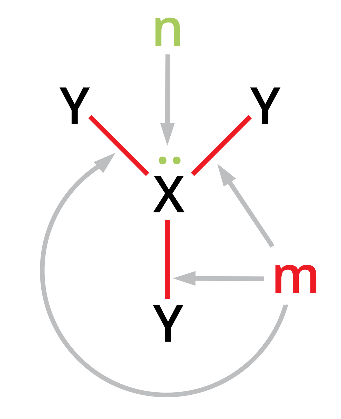Na schemacie w środku znajduje się litera X, nad nią dwie kropki. X połączony jest na górze z literą Y - po lewej i prawej stronie, a na dole z jedną literą Y. Do dwóch kropek nad X prowadzi strzałka, nad nią litera n. Do wiązania od X do Y znajdującego się na dole oraz do Y po prawej stronie X jest strzałka z literą m. Od litery m do drugiego Y, po lewej stronie, też prowadzi strzałka.