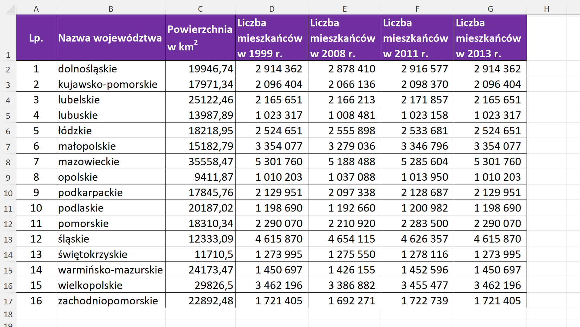 Zrzut ekranu arkusza z tabelą do pobrania. Tabela prezentuje powierzchnię wszystkich województw oraz liczbę mieszkańców w danym województwie w 1999 roku, w 2008 roku, w 2011 roku i w 2013 roku.