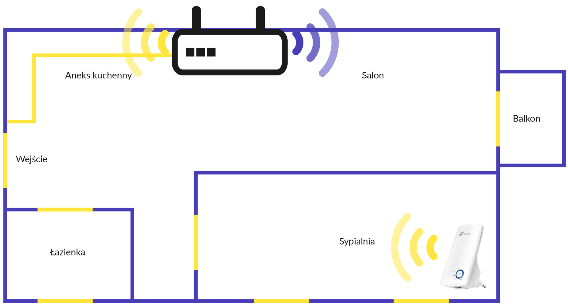 Ilustracja przedstawiająca plan domu w kształcie prostokąta. Na planie są 4 pomieszczenia. W lewym górnym rogu aneks kuchenny. W lewym dolnym rogu łazienka. W prawym dolnym rogu sypialnia. Nad sypialnią poza prostokątem balkon. Między pomieszczeniami salon. W prawym dolnym rogu planu, w sypialni, umieszczono wzmacniacz sygnału. Natomiast na górze planu, w salonie, umieszczono ruter WiFi.