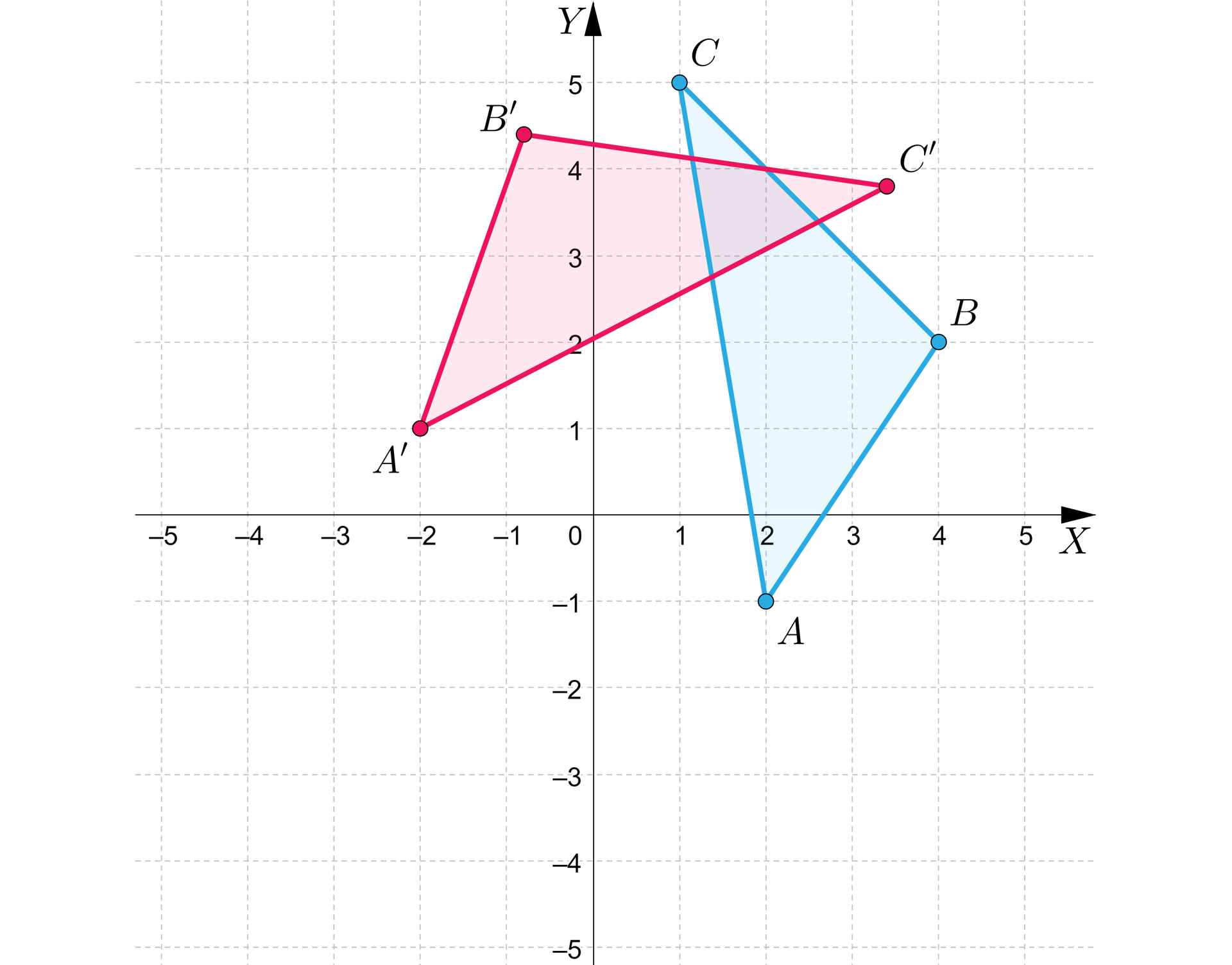 Grafika przedstawia układ współrzędnych z poziomą osią x od minus 5 do 5 i pionową osią y od minus 5 do pięciu. Na płaszczyźnie znajdują się dwa trójkąty. Pierwszy o wierzchołkach: A, B, C. Punkt A ma współrzędne: nawias, 2, minus 1, zamknięcie nawiasu. Punkt B ma współrzędne: nawias, 4, 2, zamknięcie nawiasu. Punkt C ma współrzędne: nawias, 1, 5, zamknięcie nawiasu. Drugi o wierzchołkach: A’, B’, C’. Punkt A’ ma współrzędne: nawias,  minus 2, 1, zamknięcie nawiasu. Punkt B’ ma wartość x pomiędzy minus 1 i 0, a wartość y pomiędzy 4 a 5. Punkt C’ ma wartość x pomiędzy 3 i 4, a wartość y również pomiędzy 3 i 4.
