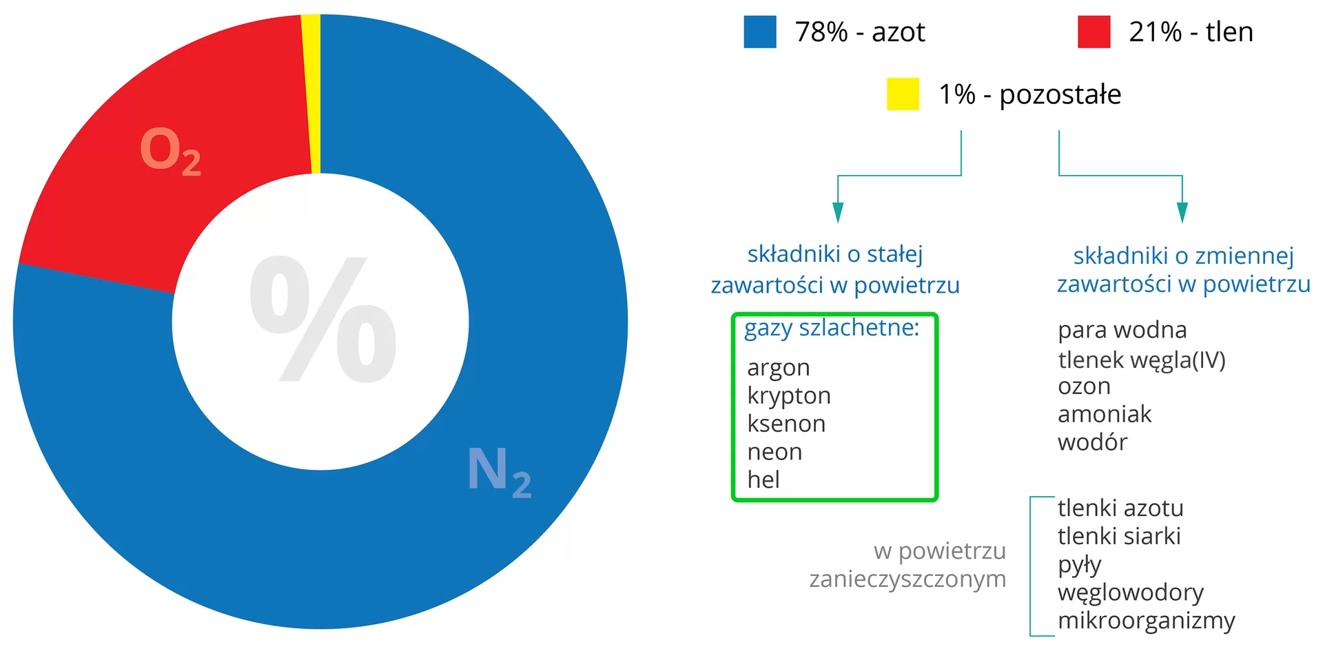 Z lewej strony ilustracji zamieszczono wykres kołowy ukazujący skład procentowy powietrza. Jest on podzielony na trzy części: część niebieska, oznaczająca azot, stanowi nieco ponad trzy czwarte wykresu; część czerwona – tlen – zajmuje około jedną piątą całego wykresu; natomiast część żółta, oznaczająca pozostałe pierwiastki, stanowi zaledwie jedną setną powierzchni wykresu. Z prawej strony ilustracji, na górze, zapisano legendę do wykresu oraz dokładny skład procentowy pierwiastków: azot – siedemdziesiąt osiem procent, tlen – dwadzieścia jeden procent i pozostałe – jeden procent. Od legendy poprowadzone zostały dwie niebieskie strzałki w dół. Lewa strzałka wskazuje na niebieski napis: składniki o stałej zawartości w powietrzu. Nieco niżej umieszczono zieloną ramkę, w której kolorem niebieskim zapisano: gazy szlachetne. Poniżej zostały one wymienione jeden pod drugim, a są to: argon, krypton, ksenon, neon, hel. Prawa strzałka prowadzi do niebieskiego napisu: składniki o zmiennej zawartości w powietrzu. Poniżej w kolumnie zapisano: para wodna, tlenek węgla(IV), ozon, amoniak, wodór. Pod spodem, jeden pod drugim, zapisano: tlenki azotu, tlenki siarki, pyły, węglowodory, mikroorganizmy. Składniki te zostały objęte niebieską niebieską klamrą i podpisane: w powietrzu zanieczyszczonym.