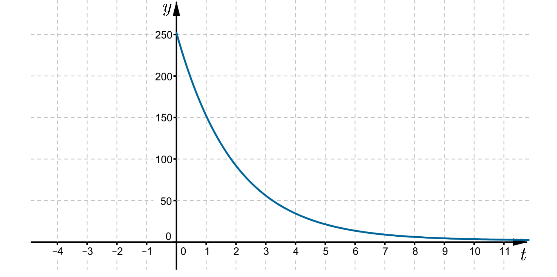 Ilustracja przedstawia układ współrzędnych z poziomą osią X od minus czterech do jedenastu, która określa czas i pionową osią Y od zera do dwustu pięćdziesięciu z podziałką co 50, która określa ilość leku. W układzie narysowano wykres funkcji X(t), który przedstawia zależność ilości leku od czasu jego przebywania w organizmie. Ilość leku maleje wraz z upływem czasu. Wykres funkcji zaczyna się w punkcie (0, 250), a następnie maleje po łuku przechodząc przez punkty (1, 150), (2, 90), (3, 54). Nie widać końca wykresu w układzie.