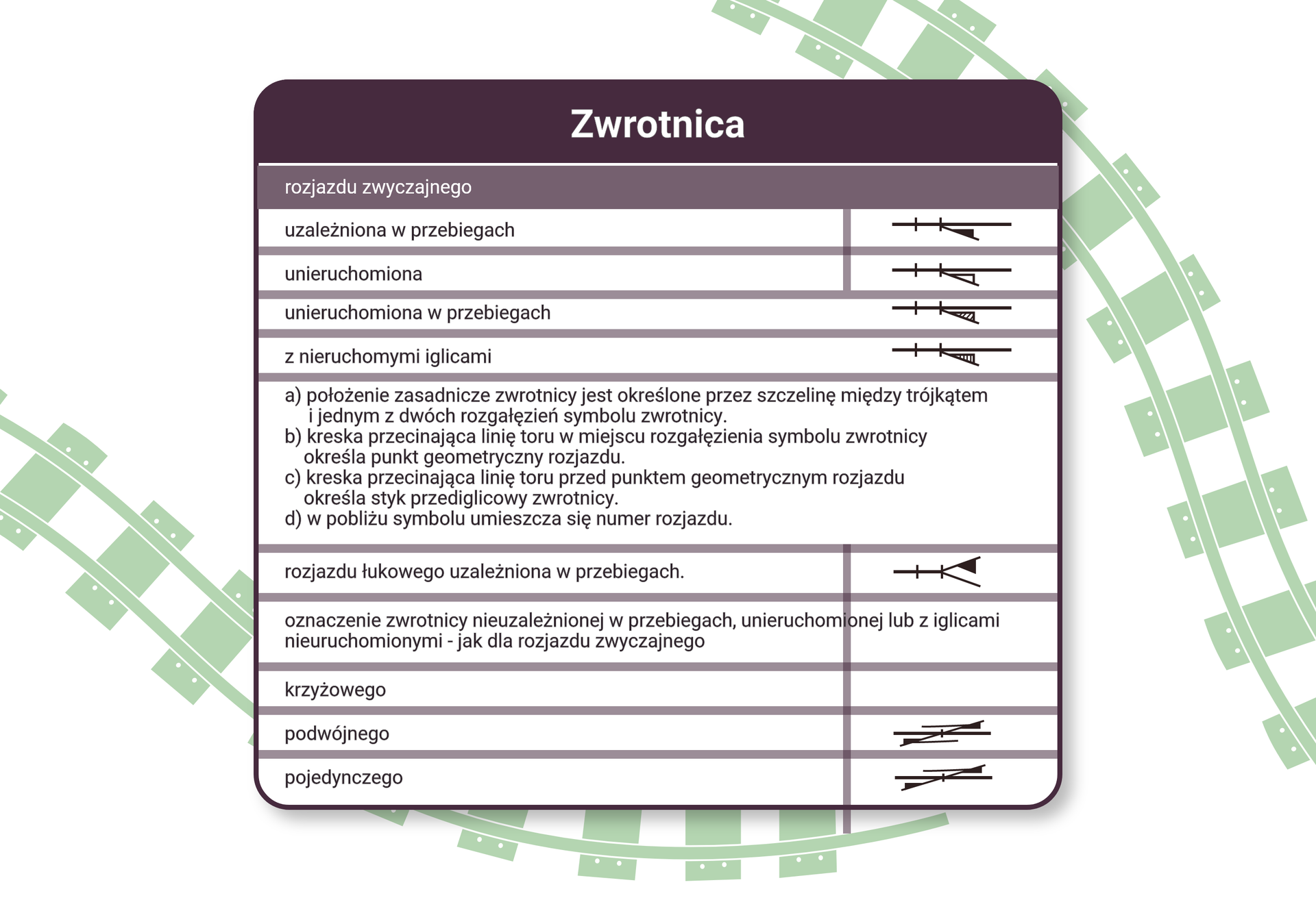 Ilustracja przedstawia tabelę zawierającą symbole zwrotnic. Zwrotnice rozjazdu zwyczajnego mają następujące symbole. Symbol zwrotnicy uzależnionej w przebiegach to zaczerniony trójkąt prostokątny umiejscowiony pod linią toru, oaz dwie poprzedzające go linie poziome. Symbol zwrotnicy unieruchomionej to pusty trójkąt prostokątny umiejscowiony pod linią toru, oaz dwie poprzedzające go linie poziome. Symbol zwrotnicy unieruchomionej w przebiegach to trójkąt prostokątny  w ukośne linie umiejscowiony pod linią toru, oaz dwie poprzedzające go linie poziome. Symbol zwrotnicy z nieruchomymi iglicami to trójkąt prostokątny  w pionowe linie umiejscowiony pod linią toru, oaz dwie poprzedzające go linie poziome. A położenie zasadnicze zwrotnicy jest określone przez szczelinę między trójkątem i jednym z dwóch rozgałęzień symbolu zwrotnicy. Be kreska przecinająca linie toru w miejscu rozgałęzienia symbolu zwrotnicy określa punkt geometryczny rozjazdu. Ce kreska przecinająca linię toru przed punktem geometrycznym rozjazdu określa styk przediglicowy zwrotnicy. De w pobliżu symbolu umieszcza się numer rozjazdu. Symbol zwrotnicy rozjazdu łukowego uzależnionego w przebiegach to pozioma linia rozdzielająca się na dwie ukośne linie. Na poziomej linii znajdują się dwie pionowe linie, do górnej ukośnej linii przylega trójkąt. Oznaczenie zwrotnicy nieuzależnionej w przebiegach, unieruchomionej lub z iglicami nieruchomymi- jak dla rozjazdu zwyczajnego krzyżowego. Brak symbolu. Dla rozjazdu podwójnego. Pozioma linia przecięta ukośną linią, na końcach której znajdują się przylegające do niej trójkąty oraz linie poziome. Dla rozjazdu pojedynczego. Pozioma linia przecięta ukośną linią, na końcach której znajdują się przylegające do niej trójkąty od górnego trójkąta biegnie pozioma linia w lewo.