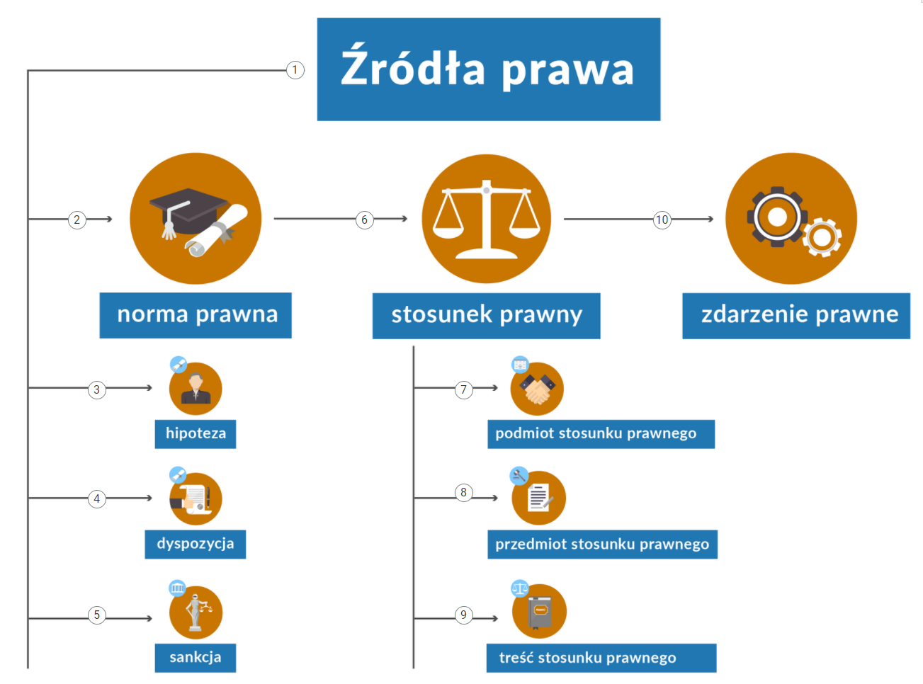 Grafika przedstawia widok ogólny na infografikę, będącą schematem z podstawowymi pojęciami prawnymi. Pojęcia są zapisane w niebieskich polach tekstowych. Do każdego pojęcia przypisana jest schematyczna grafika w pomarańczowym kółku. Na górze schematu znajduje się hasło „źródła prawa”. Poniżej znajdują się trzy mniejsze niebieskie ramki. W pierwszej z nich (po lewej stronie) umieszczono hasło „norma prawna”. Pod nią umieszczono pionowo trzy mniejsze ramki z hasłami „hipoteza”, „dyspozycja”, „sankcja”. Obok ramki z hasłem „norma prawna” umieszczono po prawej stronie drugą ramkę z hasłem „stosunek prawny”. Od poprzedniej ramki poprowadzona jest dodatkowo w jej kierunku pozioma strzałka. Pod "stosunkiem prawnym" umieszczono trzy mniejsze pola tekstowe objaśniające poszczególne rodzaje stosunków prawnych – podmiotu, przedmiotu i treści. Po prawej stronie znajduje się ostatnia kolumna: „zdarzenie prawne".