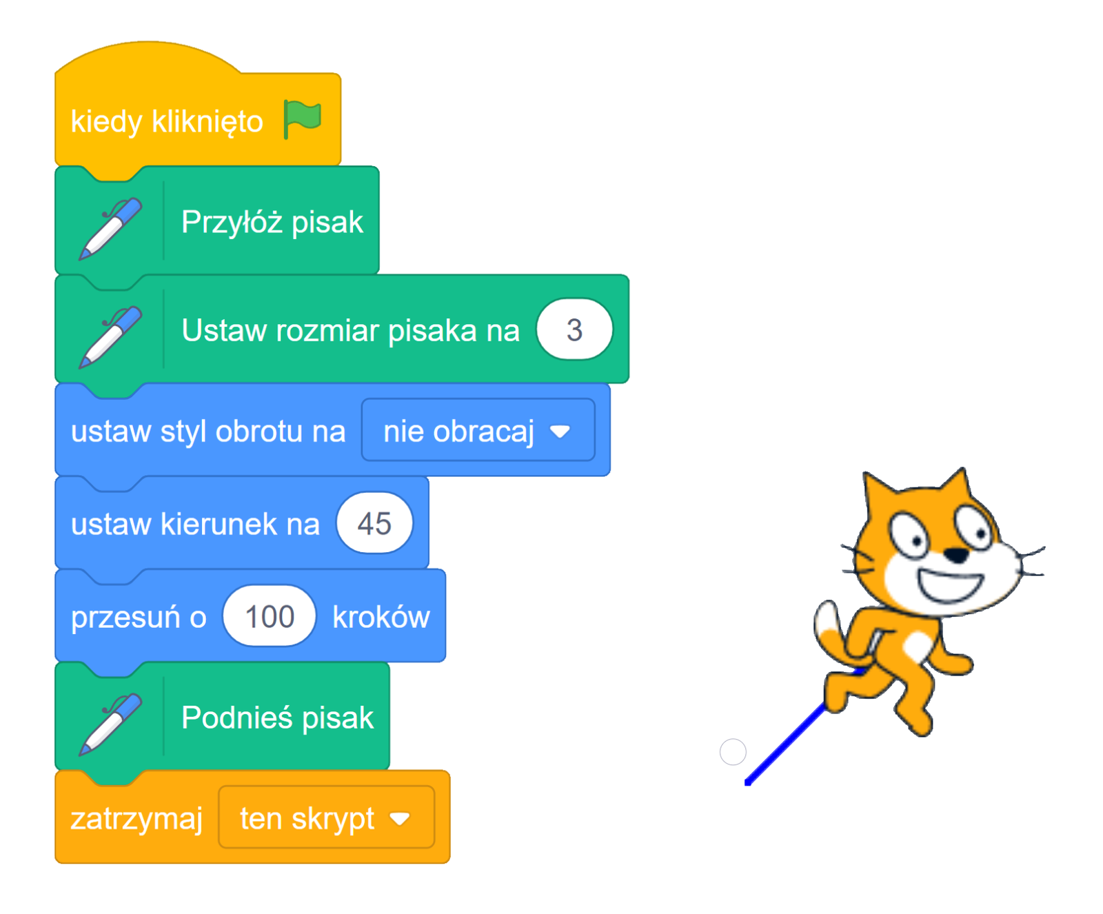 Na zdjęciu przedstawiono przykładowy algorytm z blokiem: ustaw styl obrotu na.
W pierwszym bloku algorytmu znajduje się napis: kiedy kliknięto. Za napisem widoczna jest zielona flaga.
W drugim bloku algorytmu widoczny jest animowany długopis. Za długopisem znajduje się napis: przyłóż pisak.
W trzecim bloku algorytmu znajduje się pisak. Za nim widoczny jest napis: ustaw rozmiar pisaka na trzy. Liczba trzy jest w osobnym polu do uzupełnienia.
W czwartym głównym bloku algorytmu znajduje się napis: ustaw styl obrotu na nie obracaj. Słowa: nie obracaj znajdują się rozwijalnym polu wyboru. Pole wyboru rozwija się po naciśnięciu trójkąta widocznego za napisem.
W piątym bloku algorytmu znajduje się napis: ustaw kierunek na czterdzieści pięć. Wartość czterdzieści pięć umieszczona jest w polu do uzupełnienia.
W szóstym bloku algorytmu widoczny jest napis: przesuń o sto kroków. Liczba sto jest w osobnym polu do uzupełnienia.
W siódmym bloku algorytmu widoczny jest animowany długopis. Za nim znajduje się napis: podnieść pisak.
W ósmym polu algorytmu widać napis: zatrzymaj ten skrypt. Ten skrypt znajduje się w rozwijalnym polu wyboru.
Po prawej stronie algorytmu narysowany jest animowany duszek w kształcie kota. Kot jest na smyczy. Kot biegnie.