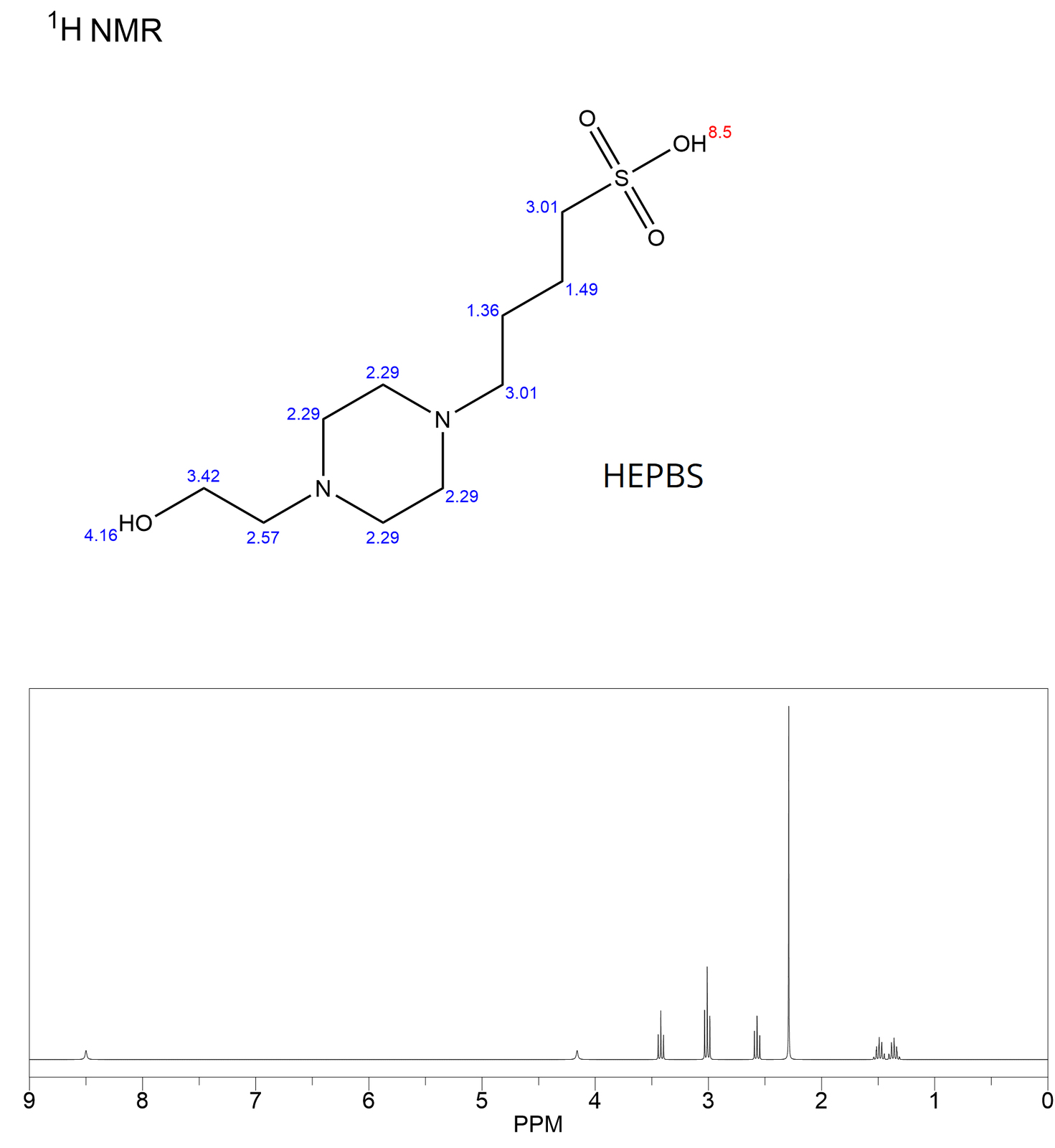 Ilustracja przedstawia wzór związku HEPBS oraz jego protonowe widmo NMR. Obok atomów wodoru zapisano wartości przesunięcia chemicznego na widmie protonowym. Budowa: grupa hydroksylowa, przesunięcie chemiczne atomu protonu 4,16, grupa CH2 3,42, grupa CH2 2,57, atom azotu, do niego przyłączone są dwie grupy CH2, 2,29 połączone z kolejnymi grupami CH2 2,29 i jednym atomem azotu. Czyli dwa atomy azotu i cztery grupy CH2 tworzą sześcioczłonowy pierścień. Do drugiego atomu azotu przyłączona jest grupa CH23,01, dalej CH2 1,36, CH2 1,49, CH2 3,01. Do ostatniej grupy CH2 przyłączona jest grupa SO3H, w której przesunięcie atomu wodoru wynosi 8,5. Poniżej znajduje się widmo NMR związku. Oś pozioma to przesunięcie chemiczne od dziewięciu po lewej stronie do zera po prawej stronie. Sygnały są następujące: przy 8,5 singlet (pojedynczy pik), przy 4,16 drugi singlet, przy 3,42 tryplet (trzy piki, dwa jednakowej wysokości, jeden pośrodku wyższy) 3,01 tryplet, większy od tego przy 3,42, tryplet 2,57 tej samej wysokości co ten przy 3,42, przy 2,29 wysoki singlet, przy 1,36 i 1,49 dwa kwintety: pięć pików, środkowy najwyższy, dwa obok mniejsze i dwa na zewnątrz najmniejsze.
