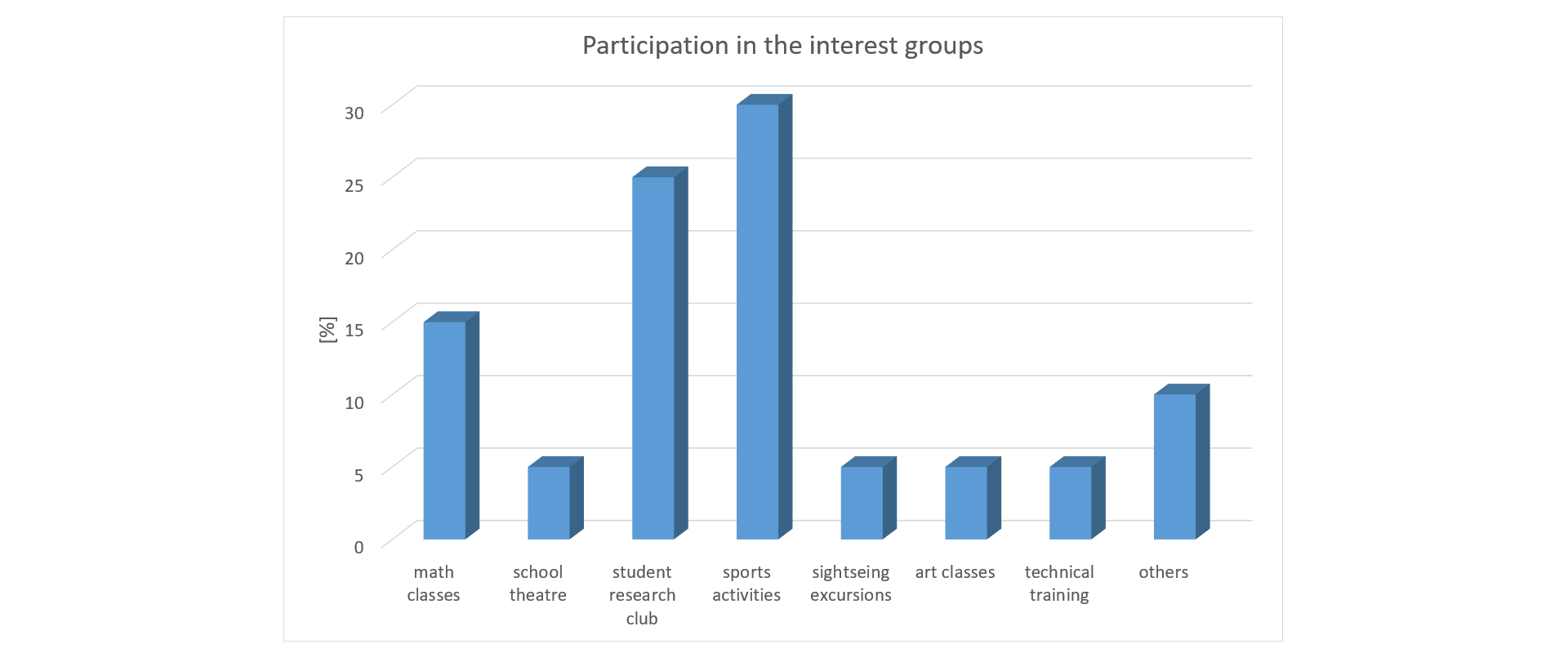 Rysunek przedstawia diagram słupkowy: Participation in the interest groups. Na osi pionowej opisanej [%] skala 0, 5, 10, 15, 20, 25, 30. Na osi poziomej od lewej: math classes wysokości 15, school theatre wysokości 5, student research club wysokości 25, sports activities wysokości 30, sightseeing excursions wysokości 5, art classes wysokości 5, technical training wysokości 5, other wysokości 10.  