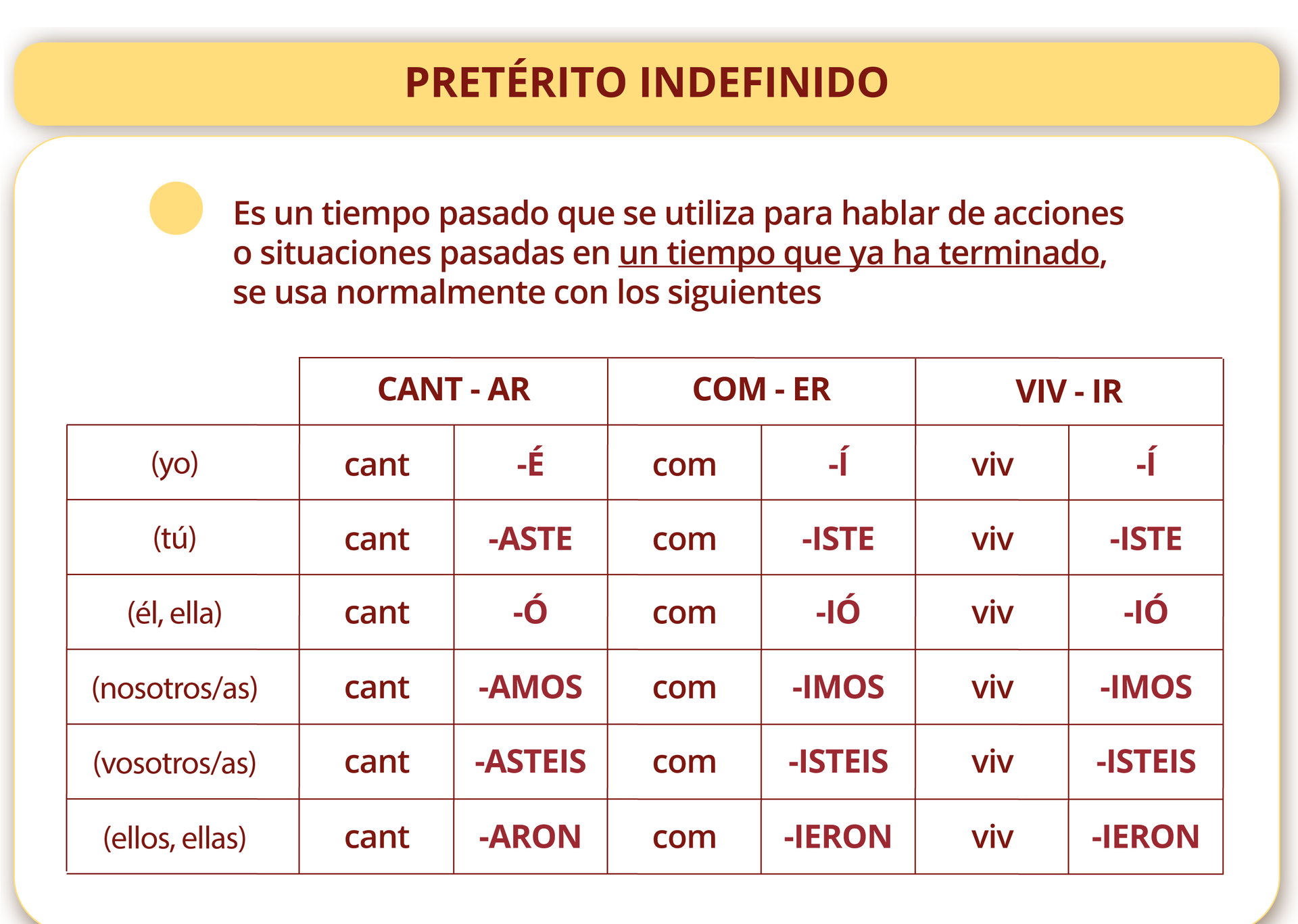 Nagłówek. PRETÉRITO INDEFINIDO. Poniżej. Es un tiempo pasado que se utiliza para hablar de acciones o situaciones pasadas en un tiempo que ya ha terminado, se usa normalmente con los siguientes marcadores temporales: ayer, el año pasado, el sábado, en 1997, etc. Pod spodem tabela. Czasownik Cant myślnik ar. Odmiana przez osoby. Dla wszystkich początek Cant. Yo końcówka É. tú końcówka ASTE. él, ella końcówka ó. nosotros nosotras końcówka amos. vosotros vosotras końcówka ASTEIS. ellos, ellas końcówka aron.
Czasownik Com myślnik ar. Odmiana przez osoby. Dla wszystkich początek Com. Yo końcówka Í. tú końcówka ISTE. él, ella końcówka ió. nosotros nosotras końcówka imos. vosotros vosotras końcówka ISTEIS. ellos, ellas końcówka ieron.
Czasownik Viv myślnik ar. Odmiana przez osoby. Dla wszystkich początek Viv. Yo końcówka Í. tú końcówka ISTE. él, ella końcówka ió. nosotros nosotras końcówka imos. vosotros vosotras końcówka ISTEIS. ellos, ellas końcówka ieron.