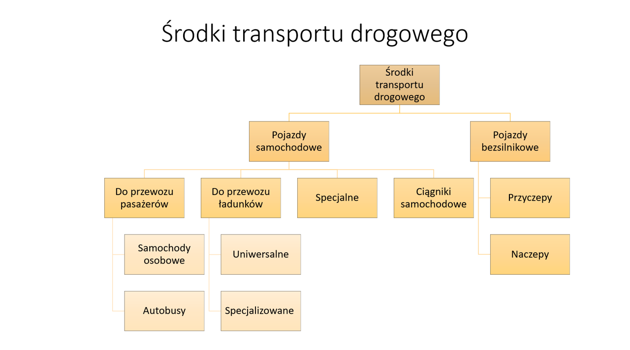 Środki transportu drogowego dzielące się na pojazdy samochodowe i pojazdy bezsilnikowe.