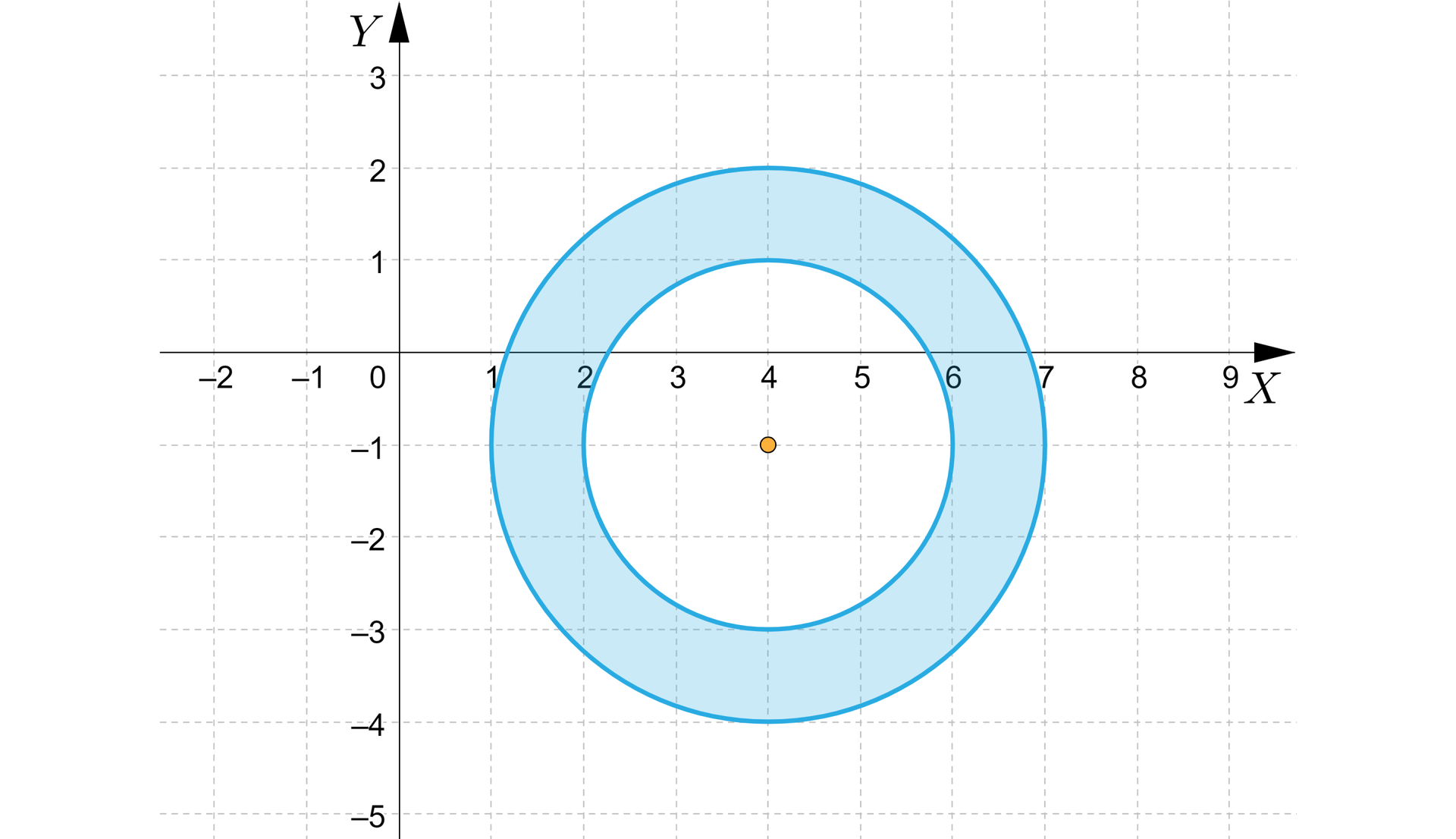 Ilustracja przedstawia poziomą oś x od minus 2 do 9 i pionową oś y od minus 5 do trzy. W płaszczyźnie układu zaznaczono dwa okręgi, które mają wspólny środek o współrzędnych nawias cztery średnik minus jeden zamknięcie nawiasu. Pierwszy z tych okręgów ma promień o długości dwa, drugi z tych okręgów ma promień o długości trzy. Obszar pomiędzy tymi okręgami został zacieniony.