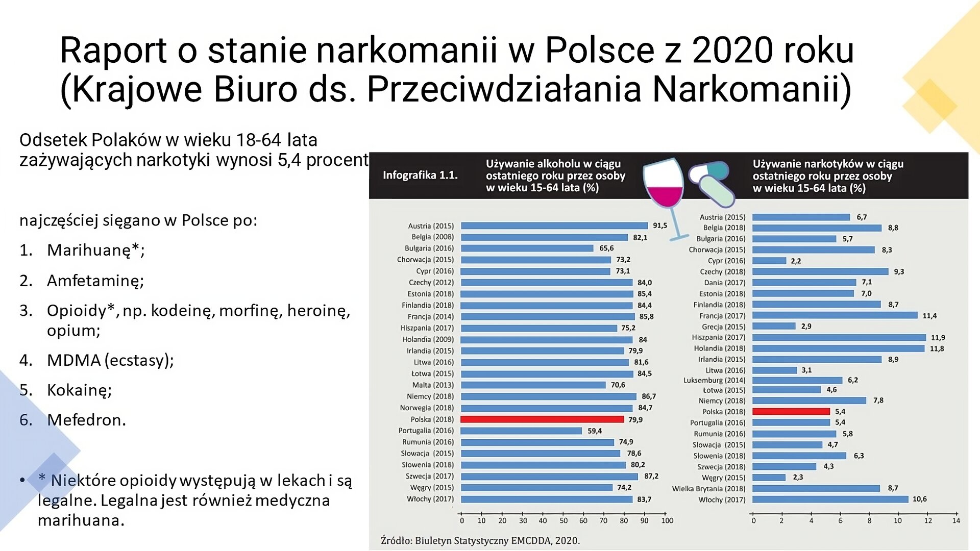 Biały slajd. U góry czarny nagłówek: „Raport o stanie narkomanii w Polsce z 2020 roku (Krajowe Biuro ds. Przeciwdziałania Narkomanii)”. Z lewej strony tekst: „Odsetek Polaków w wieku 18‑64 lata zażywających narkotyki wynosi 5,4 procent. Najczęściej sięgano w Polsce po: marihuanę, amfetaminę, opioidy, na przykład kodeinę, morfinę, heroinę, opium, MDMA (ecstasy, kokainę, mefedron. Niektóre opioidy występują w lekach i są legalne. Legalna jest również medyczna marihuana”. Z prawej strony slajdu infografika „Używanie alkoholu w ciągu ostatniego roku przez osoby w wieku 15‑64 lata (%). Austria (2015): 91,5, Belgia (2008): 82,1, Bułgaria (2016): 65,5, Chorwacja (2015): 73,2, Cypr (2016): 73,1, Czechy (2012): 84, Estonia (2018): 85,4, Finlandia (2018): 84,4, Francja (2014): 85,8, Hiszpania (2017): 75,2, Holandia (2009): 84, Irlandia (2015): 79,9, Litwa (2016): 81,6, Łotwa (2015): 84,5, Malta (2013): 70,6, Niemcy (2018): 86,7, Norwegia (2018): 84,7, Polska (2018): 79,9, Portugalia (2016): 59,4, Rumunia (2016): 74,9, Słowacja (2015): 78,6, Słowenia (2018): 80,2, Szwecja (2017): 87,2, Węgry (2015): 74,2, Włochy (2017): 83,7”. Obok wykresu znajduje się drugi słupkowy zatytułowany „Używanie narkotyków w ciągu ostatniego roku przez osoby w wieku 15‑64 lata (%)”, a poniżej dane: „Austria (2015): 6,7, Belgia (2018): 8,8, Bułgaria (2016): 5,7, Chorwacja (2015): 8,3, Cypr (2016): 2,2, Czechy (2018): 9,3, Dania (2017): 7,1, Estonia (2018): 7, Finlandia (2018): 8,7, Francja (2017): 11,4, Grecja (2015): 2,9, Hiszpania (2017): 11, 9, Holandia (2018): 11,8, Irlandia (2015): 8,9, Litwa (2016): 3,1, Luksemburg (2014): 6,2, Łotwa (2015): 4,6, Niemcy (2018): 7,8, Polska (2018): 5,4, Portugalia (2016): 5,4, Rumunia (2016): 5,8, Słowacja (2015): 4,7, Słowenia (2018): 6,3, Szwecja (2018): 4,3, Węgry (2015): 2,3, Wielka Brytania (2018): 8,7, Włochy (2017): 10,6”. Pod wykresem tekst: „Źródło: Biuletyn Statystyczny EMCDDA, 2020”.