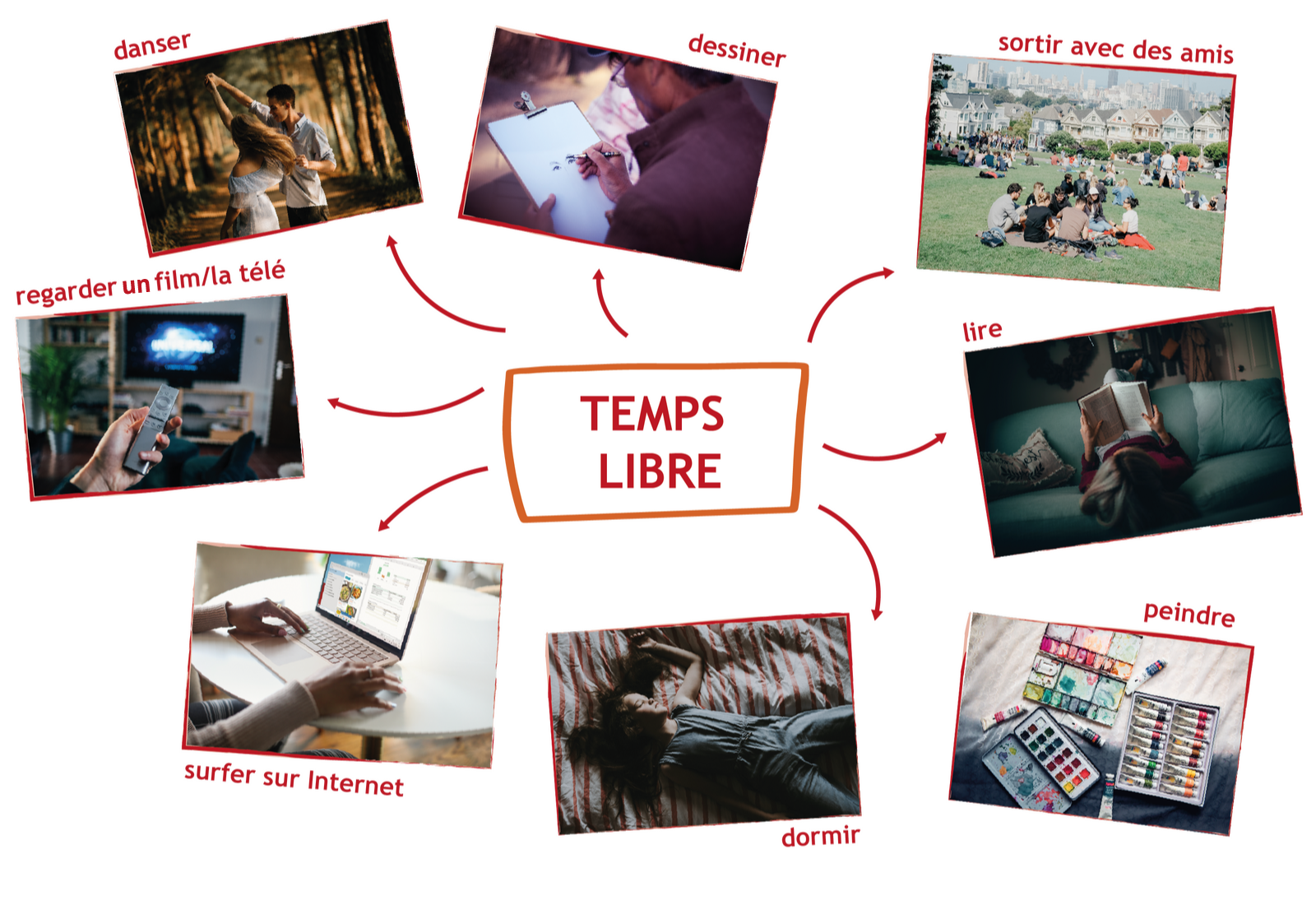 Ilustracja przedstawia diagram z centralnym określeniem: TEMPS LIBRE. Od niego odchodzą strzałki do ośmiu zdjęć z podpisami. Tańcząca para - danser. Mężczyzna rysujący na kartce - dessiner. Polana, na której siedzą grupy ludzi - sortir avec des amis. Osoba siedząca na kanapie i czytająca książkę - lire. Różne rodzaje farb - peindre. Dziewczynka śpiąca na łóżku - dormir.  Laptop na stoliku, przy którym ktoś pracuje - surfer sur Internet. Dłoń trzymająca pilot na tle telewizora - regarder un film/la télé. 