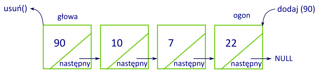 Przykładowe działanie kolejki Ilustracja przedstawia przykładowe działanie kolejki. Znajdują się w niej cztery bloki z wartościami liczbowymi: 2, 0 ,1, 1. Blok z wartością 2 oznaczony jest jako tail(). Pierwszy blok z wartością 1 oznaczony jest jako head(). Długość wszystkich bloków oznaczona jest jako size(). Od bloku head() z wartością 1 wychodzi strzałka podpisana jako dequeue() wskazująca na przekreślony blok poniżej. Powyżej kolejki znajduje się blok z wartością 4, od którego wychodzi strzałka z podpisem enqueue(), wskazująca na ostatnie miejsce w kolejce przed blokiem tail() o wartości 2.