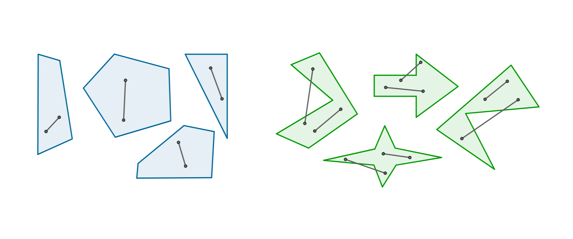 Rysunek ośmiu wielokątów. W każdym z czterech wielokątów po lewej stronie obrazka leży odcinek, który cały zawiera się w wielokącie. W każdym z czterech wielokątów po prawej stronie obrazka leży odcinek, którego końce leżą w wielokącie, a część odcinka nie zawiera się cała w wielokącie.
