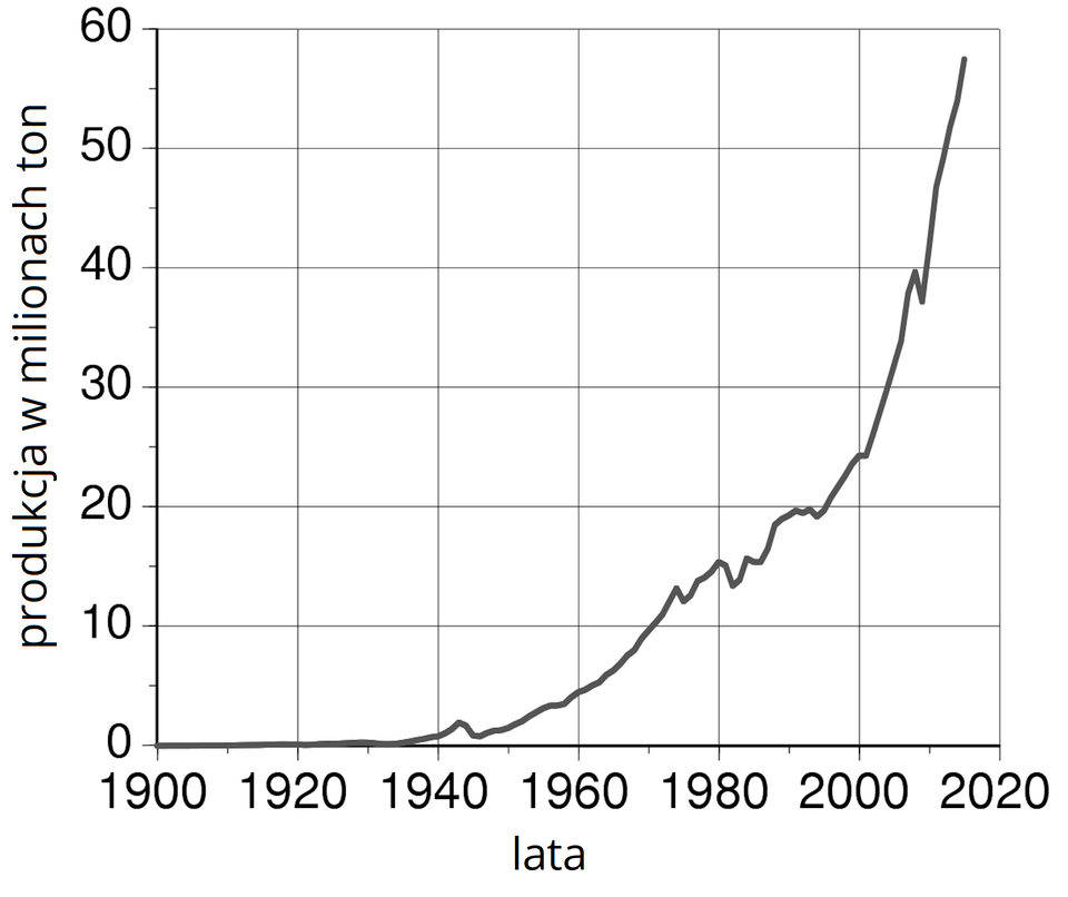 Wykres przedstawia światową produkcję aluminium od tysiąc dziewięćsetnego roku. Na wykresie jest jedna krzywa. Biegnie ona od punktu 0 na osiach w tysiąc dziewięćsetnym roku do wartości 58 milionów ton w dwa tysiące osiemnastym roku. Produkcja zaczęła wzrastać w roku tysiąc dziewięćset trzydziestym ósmym. Od tego czasu krzywa stopniowo rośnie w górę. W dwutysięcznym roku wyniosła dwadzieścia cztery miliony ton, zaś w dwa tysiące dziesiątym pięćdziesiąt, natomiast w dwa tysiące dwudziestym aż pięćdziesiąt osiem milionów ton.