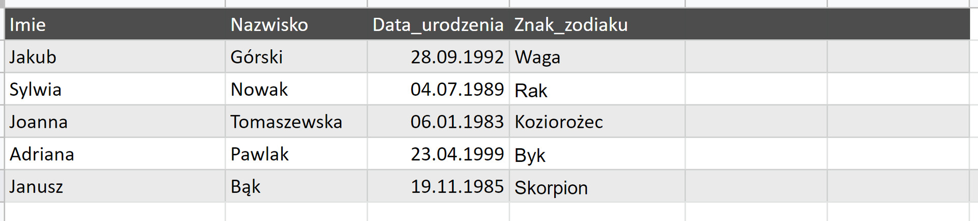 Tabela przedstawiająca informacje o znakach zodiaku. Tabela składa się z czterech kolumn opisanych kolejno: Imię, Nazwisko, Data urodzenia oraz Znak zodiaku. Dane wpisano w sześciu wierszach. W kolumnie Imię wpisano imiona. W kolumnie Nazwisko wpisano nazwiska. W kolumnie Data urodzenia podano daty urodzenia. W kolumnie Znak zodiaku wpisano nazwy znaków zodiaku. 