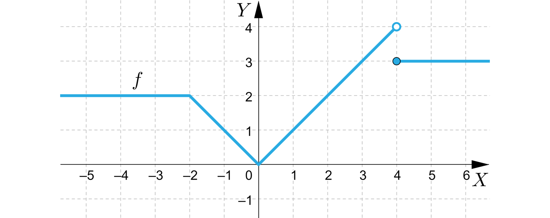 Ilustracja przedstawia układ współrzędnych z poziomą osią x od minus 5 do 6 i pionową osią y od minus 1 do cztery. W układzie zaznaczono wykres funkcji f, który pojawia się w drugiej ćwiartce i biegnie poziomo aż do punktu nawias minus dwa średnik dwa zamknięcie nawiasu, stąd biegnie ukośnie do punktu nawias zero średnik zero i dalej biegnie ukośnie do niezamalowanego punktu nawias cztery średnik cztery zamknięcie nawiasu, drugi fragment wykresu to pozioma półprosta zaczynająca się w zamalowanym punkcie nawias cztery średnik trzy zamknięcie nawiasu i wychodząca poza płaszczyznę w pierwszej ćwiartce.