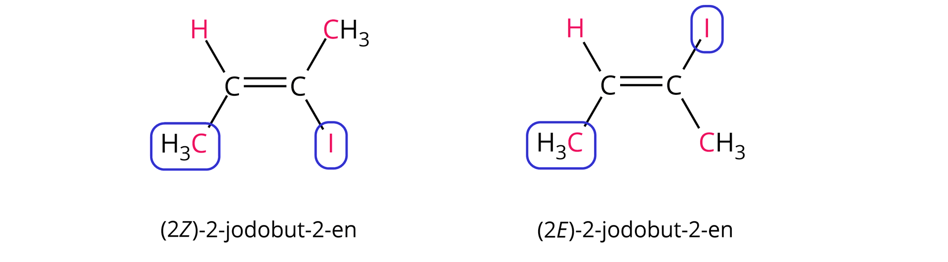Ilustracja przedstawiająca przykład izomerii typu E/zet na przykładzie dwa-jodobut-dwa-enu. Na różowo wyróżniono symbole pierwiastków, których liczby atomowe porównywano, zatem pierwiastków połączonych bezpośrednio z atomami węgla przy wiązaniu podwójnym. Z kolei kolorem niebieskim zaznaczono podstawniki „ważniejsze” przy każdym z atomów węgla połączonych wiązaniem podwójnym. Wiązania podwójne znajdują się w płaszczyźnie monitora i usytuowane są poziomo. Po lewej stronie znajduje się cząsteczka zbudowana z dwóch połączonych za pomocą wiązania podwójnego atomów węgla, z których atom znajdujący się po lewej stronie podstawiony jest atomem wodoru wychodzącym ponad płaszczyznę wiązania oraz atomem węgla grupy C H indeks dolny, trzy, koniec indeksu dolnego znajdującej się pod płaszczyzną. Drugi atom węgla znajdujący się po prawej stronie łączy się z atomem węgla grupy metylowej wychodzącej ponad płaszczyznę wiązania oraz z atomem jodu znajdującym się pod płaszczyzną. W tym przypadku przy lewym atomie węgla zakreślono na niebiesko podstawnik metylowy, a przy prawym atom jodu. Zatem opisana cząsteczka to dwa zet-jodobut-dwa-en. Po prawej stronie ilustracji przedstawiono drugi izomer, w którym przy pierwszym od lewej atomie węgla atom wodoru znajduje się ponad płaszczyzną, a podstawnik metylowy pod. Z kolei przy drugim atomie węgla nad płaszczyzną wiązania znajduje się atom jodu, a podstawnik metylowy pod. Zatem przy pierwszym od lewej atomie węgla zakreślono na niebiesko podstawnik metylowy, a przy drugim atom jodu, znajdujące się po przeciwnych stronach płaszczyzny wiązania podwójnego. Zatem opisana cząsteczka to dwa E-jodobut-dwa-en.
